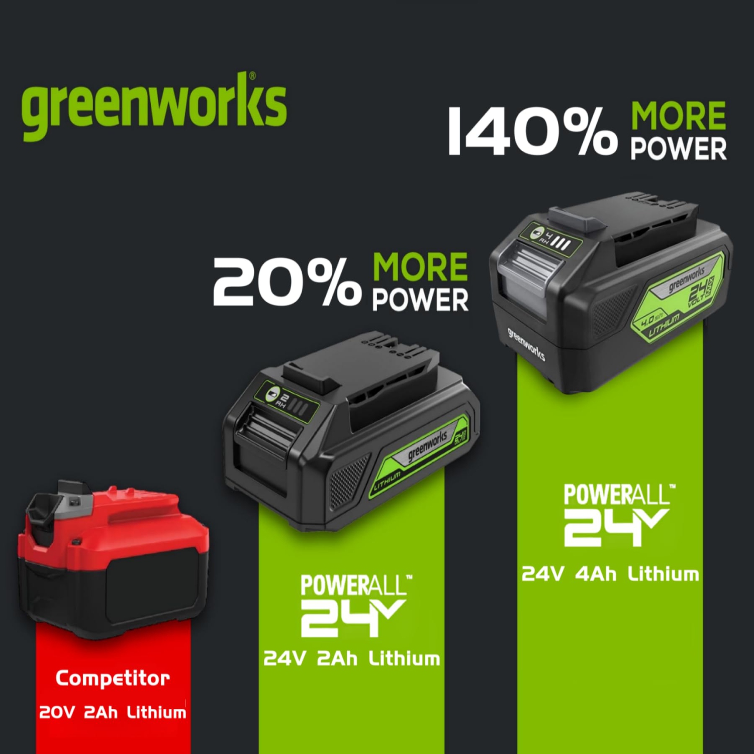 Pile 24&nbsp;V 4Ah USB Greenworks, BAG709 V