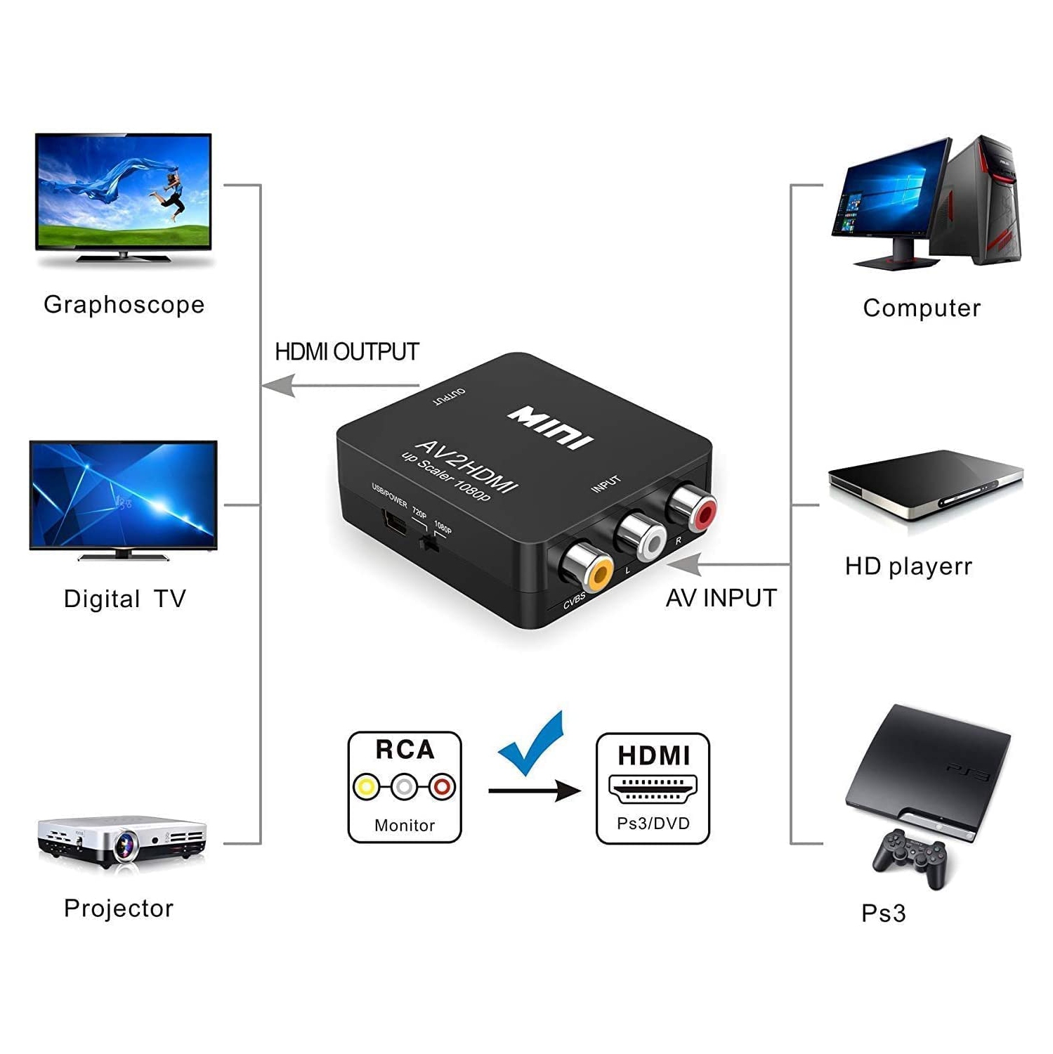 Adaptateur convertisseur RCA à HDMI, adaptateur mini AV2HDMI composite audio vidéo CVBS AV à HDMI RCA de 1080p prenant en charge PAL/NTSC pour