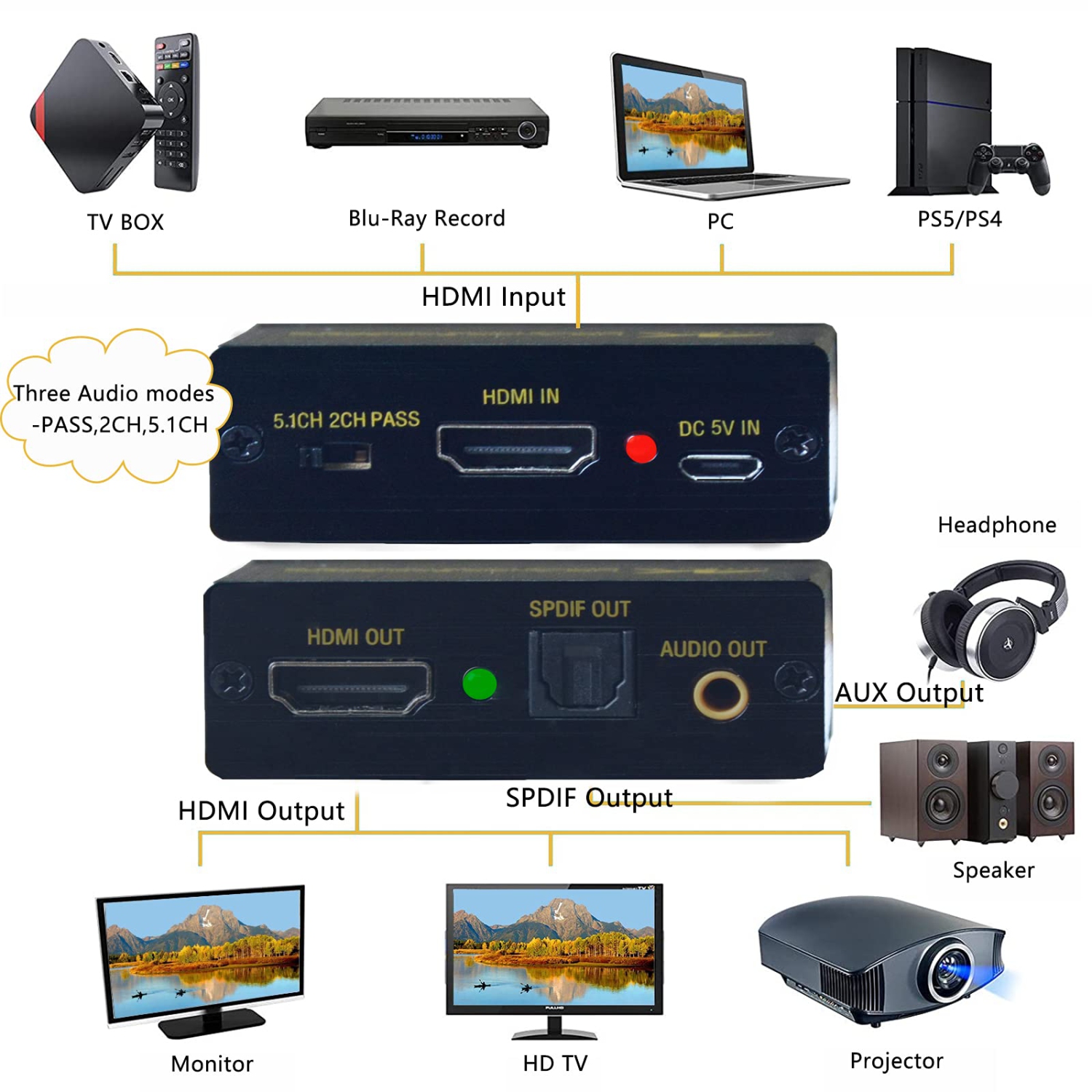 HDMI Audio Extractor 4K 60Hz HDMI Audio répartiteur audio séparateur numérique HDMI optique + analogique 3,5&nbsp;mm répartiteur audio stéréo pour