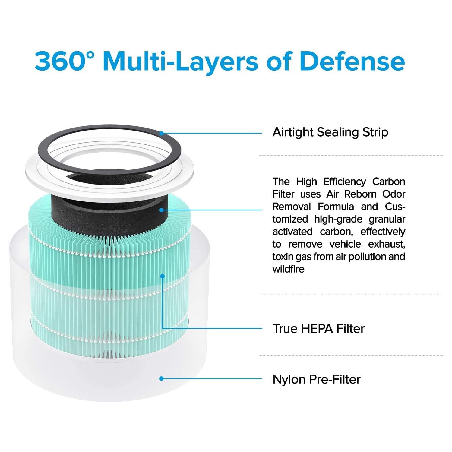 Levoit Core 300 Air Purifier Replacement Filter - Smoke remover filter - Toxin Absorber Filter