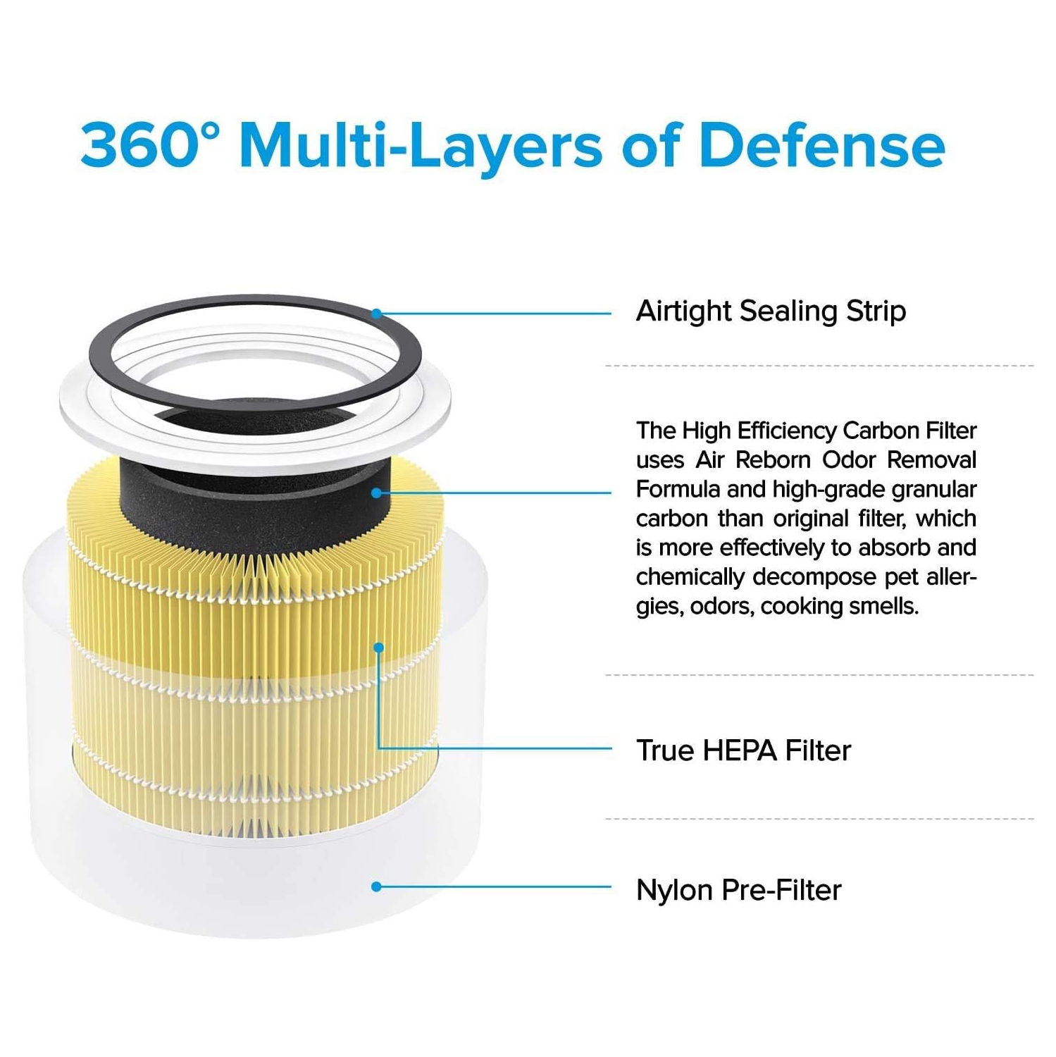 Levoit Core 300 Air Purifier Replacement Filter - Pet allergy filter