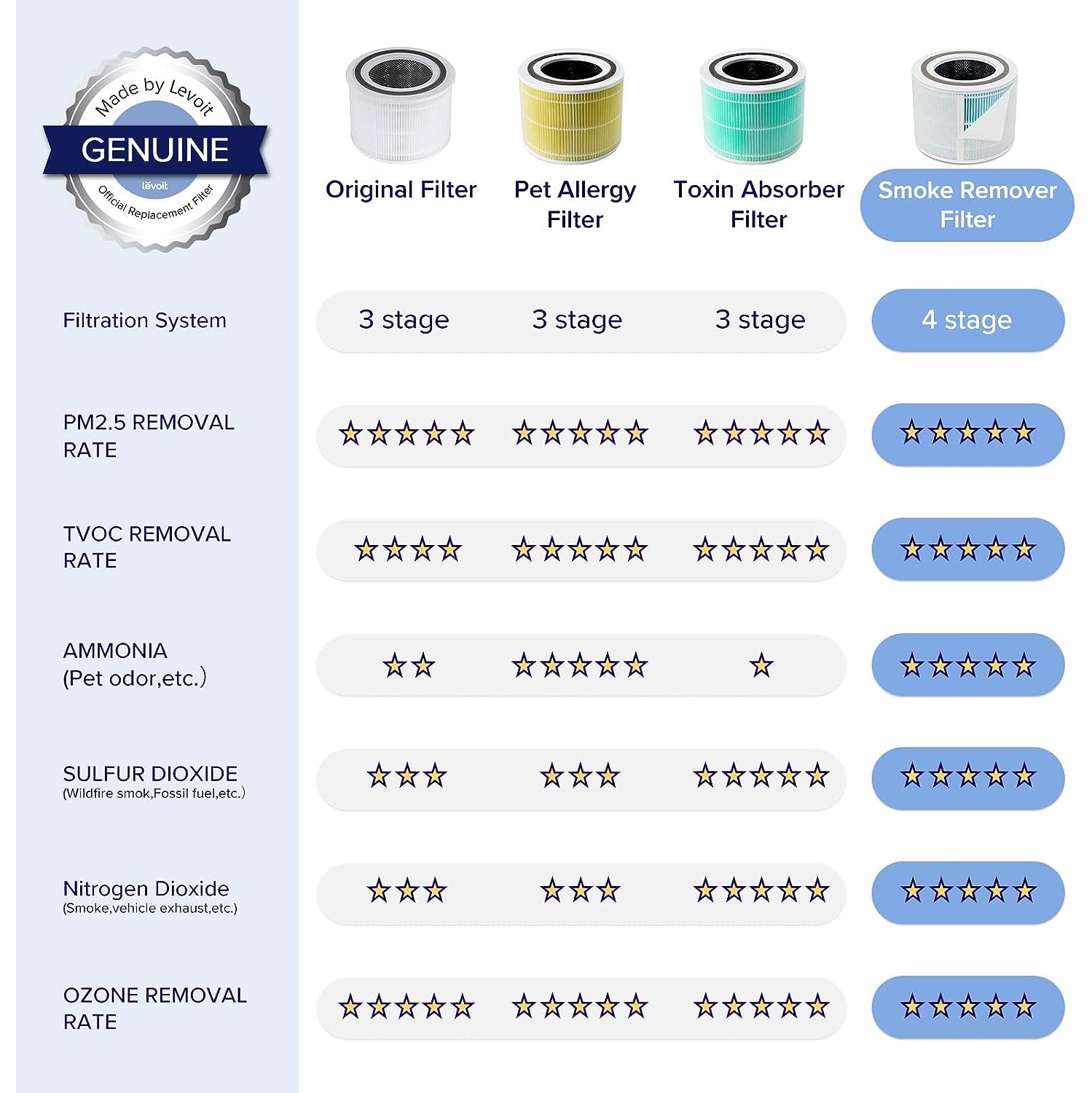 Filtre de rechange pour purificateur d'air Core 300 de Levoit - Filtre antifumée