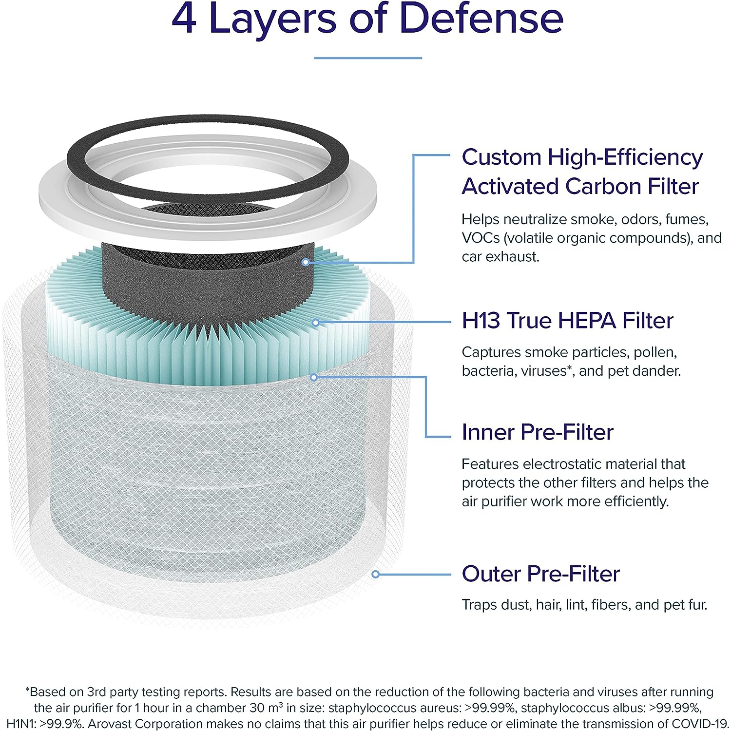 Filtre de rechange pour purificateur d'air Core 300 de Levoit - Filtre antifumée