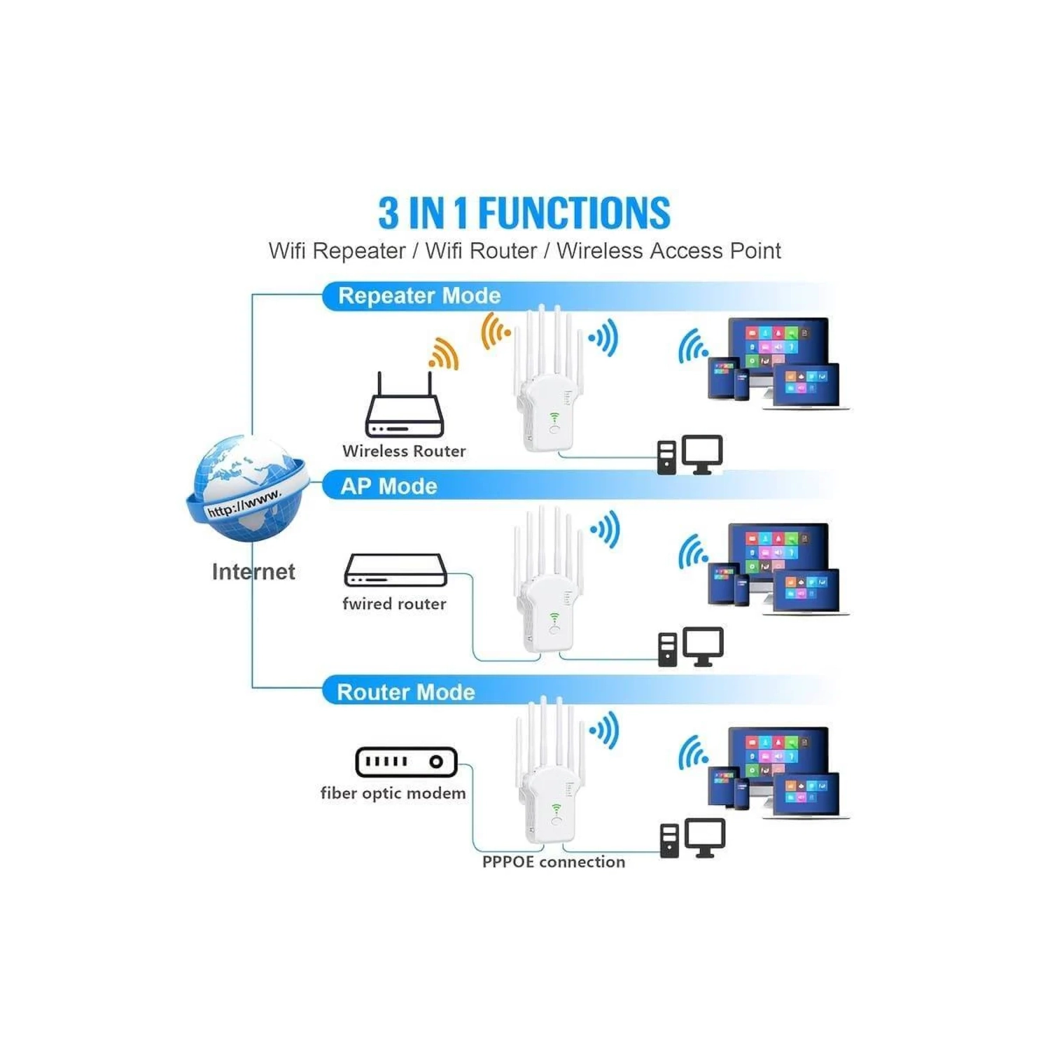 GENER 2023 WiFi Extender - Boost WiFi Signal, 300Mbps Dual Band, 3000sq.ft Coverage, 35 Devices, 4 Modes, 1-Tap Setup, 6 Antennas