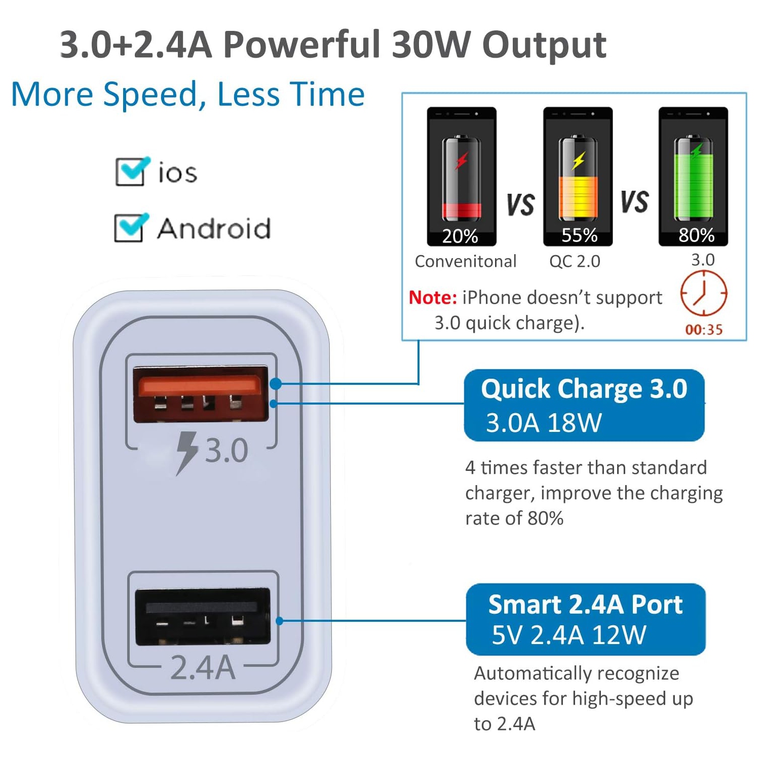 Fast Charge 3.0 USB Wall Charger, 2 Pack 30W QC 3.0 Dual Ports USB Wall Charger Fast Charging Power Adapter