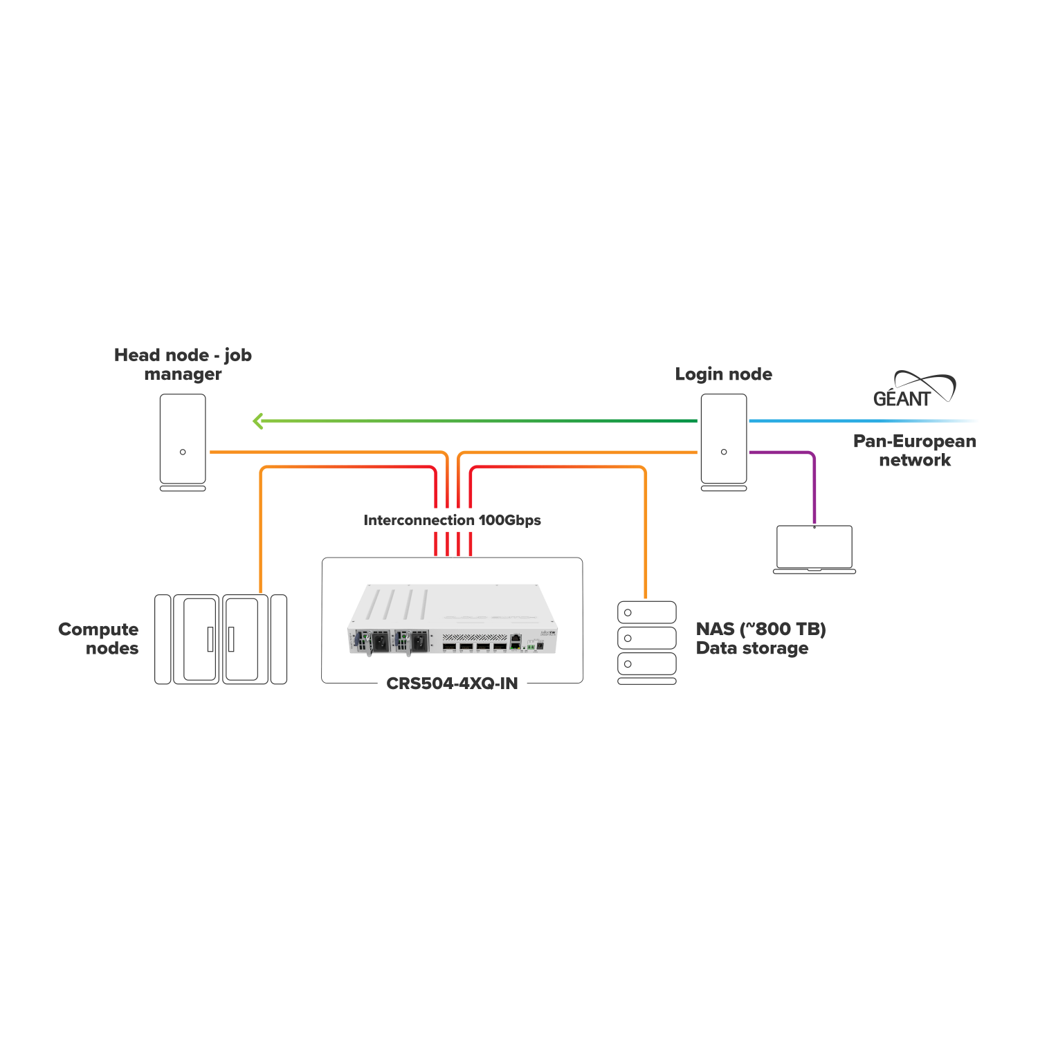 CRS504-4XQ-IN100 Gigabit networking. This switch is the next step in upgrading existing 10 or 25 Gigabit networks. Multiple powering options, dual