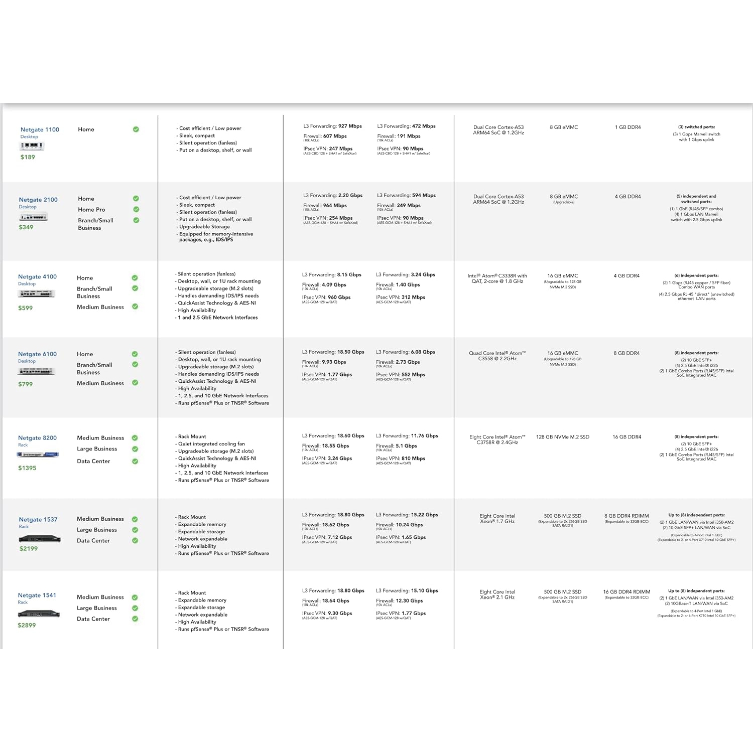 Netgate 8200 MAX pfSense+ Security Gateway