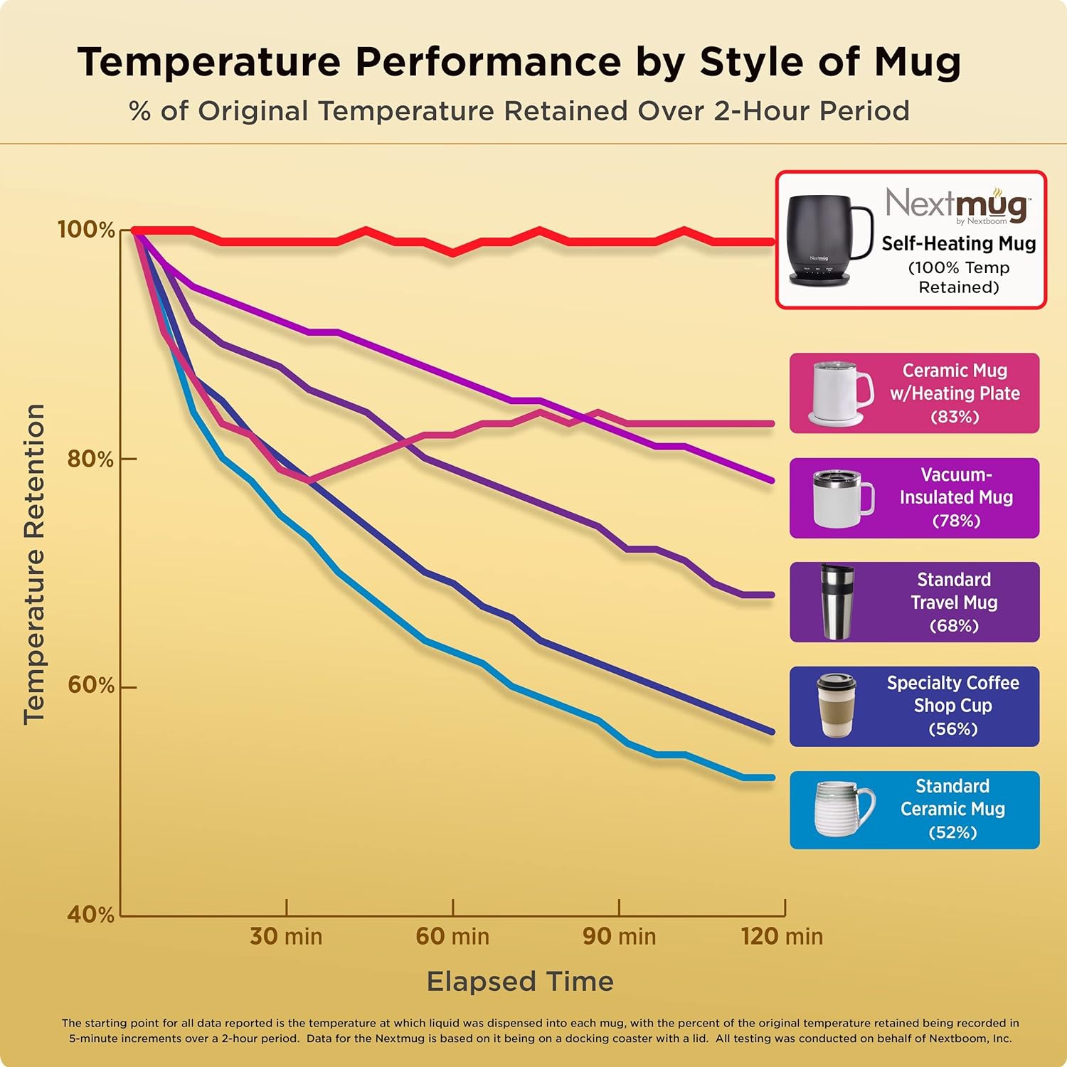 Nextmug - Temperature-Controlled, Self-Heating Coffee Mug