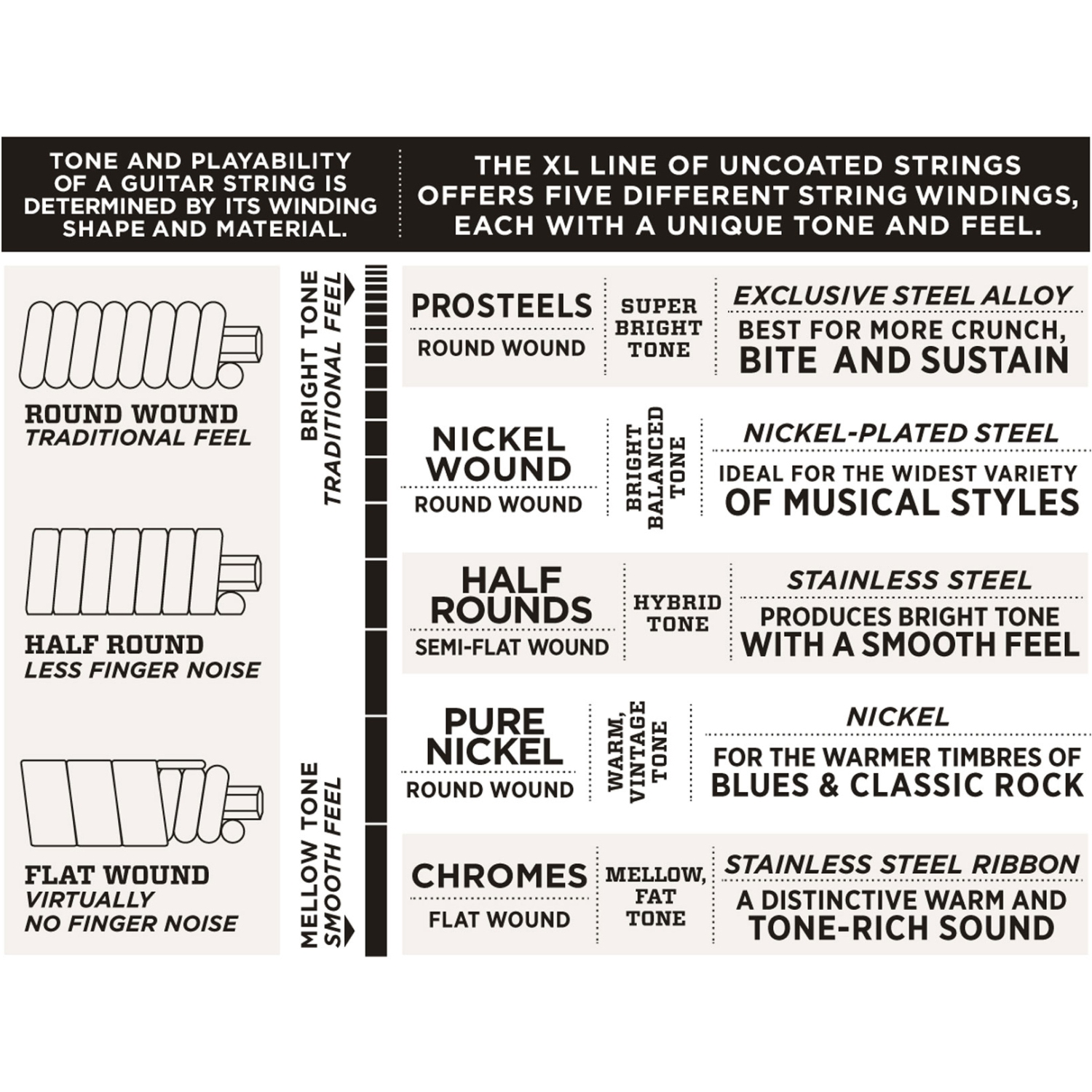 Cordes de guitare électrique bobinées en nickel EXL110 XL d'Addario - lumière régulière 10-46