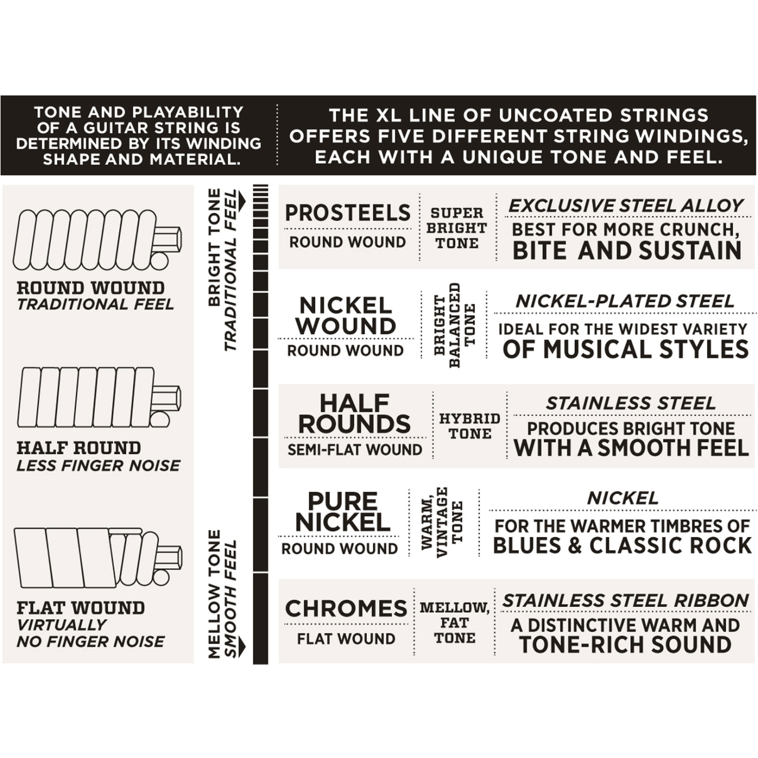 Cordes de guitare électrique bobinées en nickel EXL120 XL d'Addario - Super Light 9-42