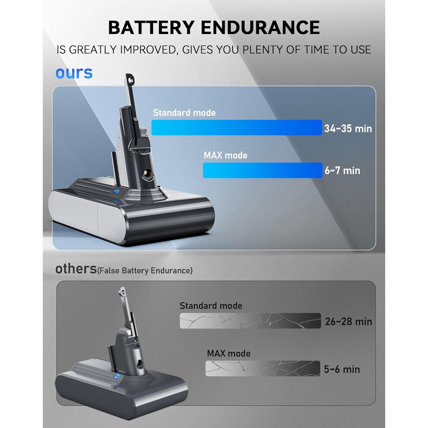 Replacement Battery for Dyson V7 – 21.6V 6500mAh Li-ion, Compatible with SV11 V7 Animal, Motorhead, Absolute + 2 Filters