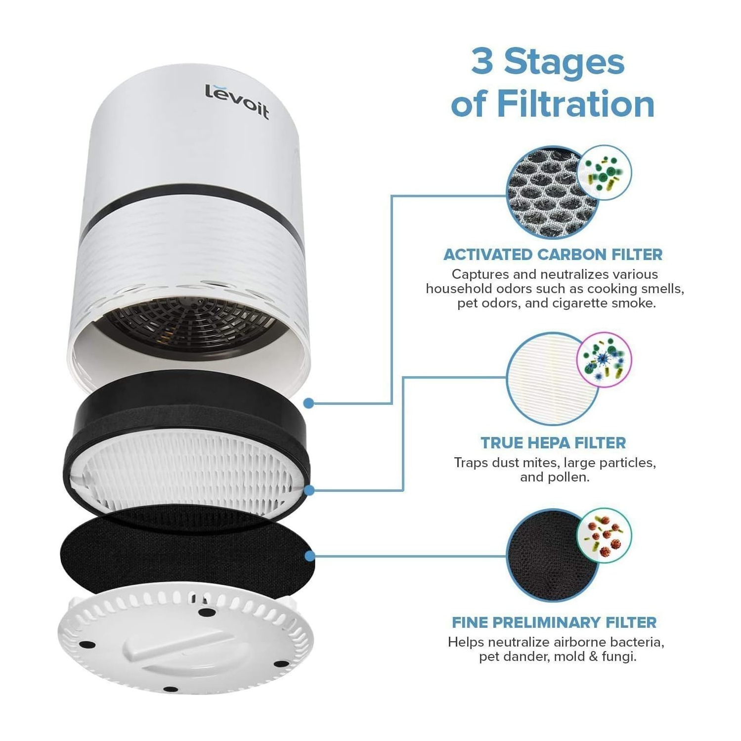 LEVOIT LV-H132 Air Purifier Replacement Filter, H13 True HEPA Filter and Activated Carbon Filter Set, LV-H132-RF