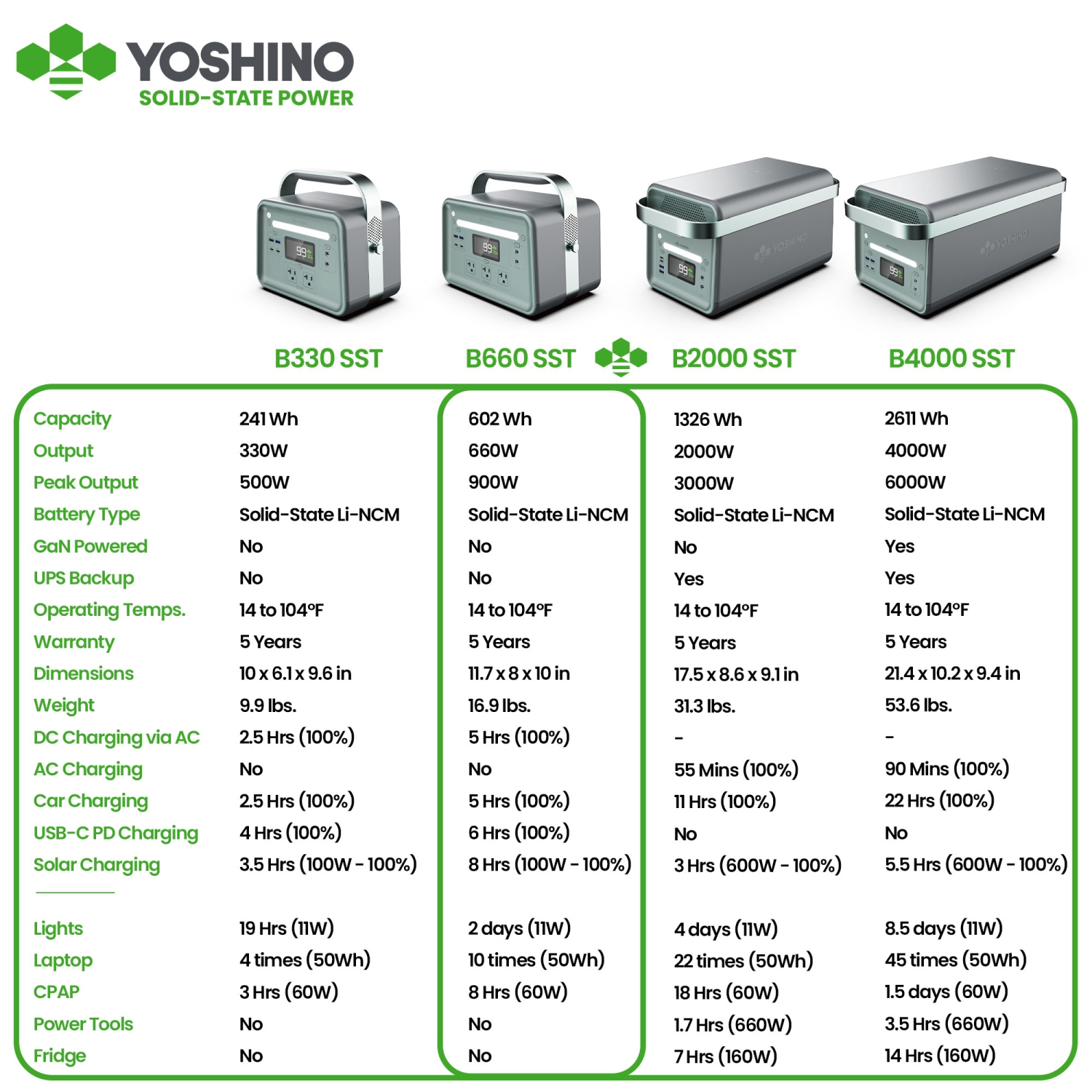 602&nbsp;Wh générateur solaire SSD 9 ports K6SP11 de Yoshino, 660&nbsp;W avec alimentation d'urgence panneau solaire 1 pièces, onde sinusoïdale pure,