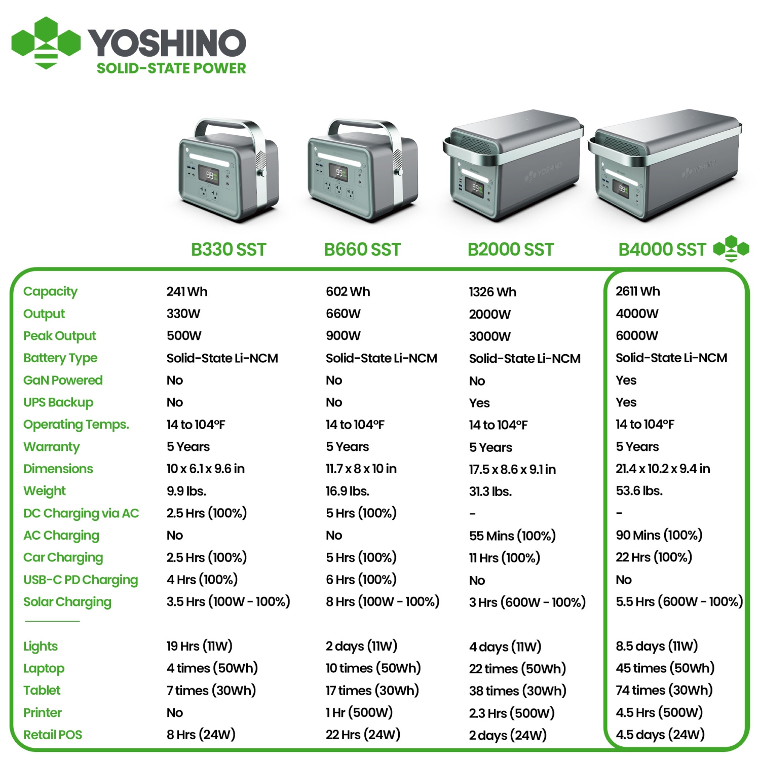 Yoshino B4000 SST 11-Port Solid-State Solar Generator 2611Wh, 4000W with 3-Piece Solar Panels Emergency UPS Backup Battery, Pure Sine Wave, Smart App
