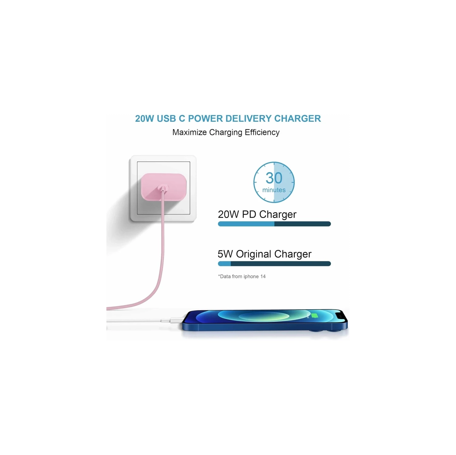 iPhone 14 13 12 11 Fast Charger - Apple MFi Certified 20W PD Pink USB-C Rapid Wall Charger with 6FT Pink Cables - Compatible with iPhone 14/14 Pro/14