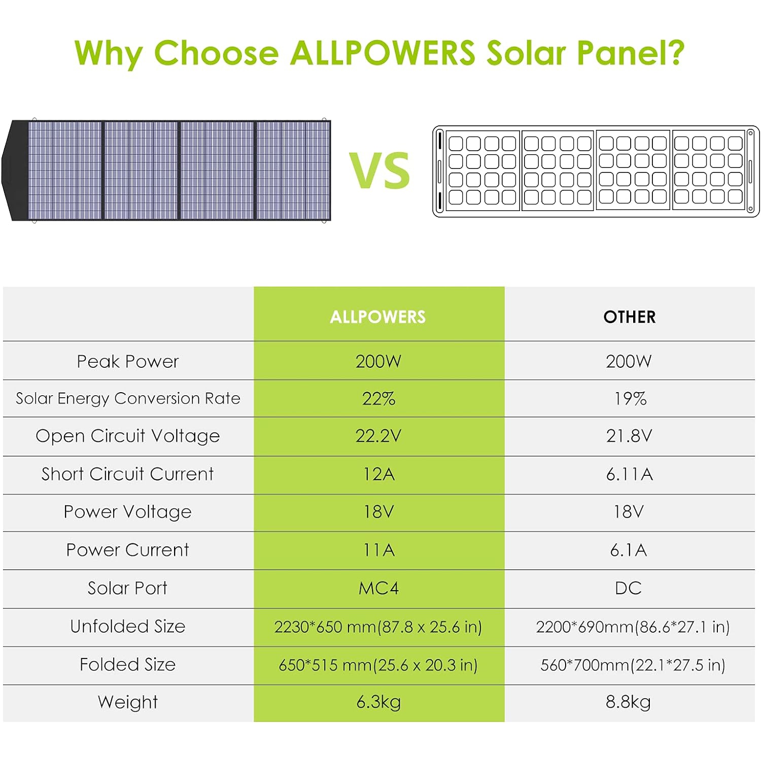 ALLPOWERS SP033 200W Portable Solar Panel