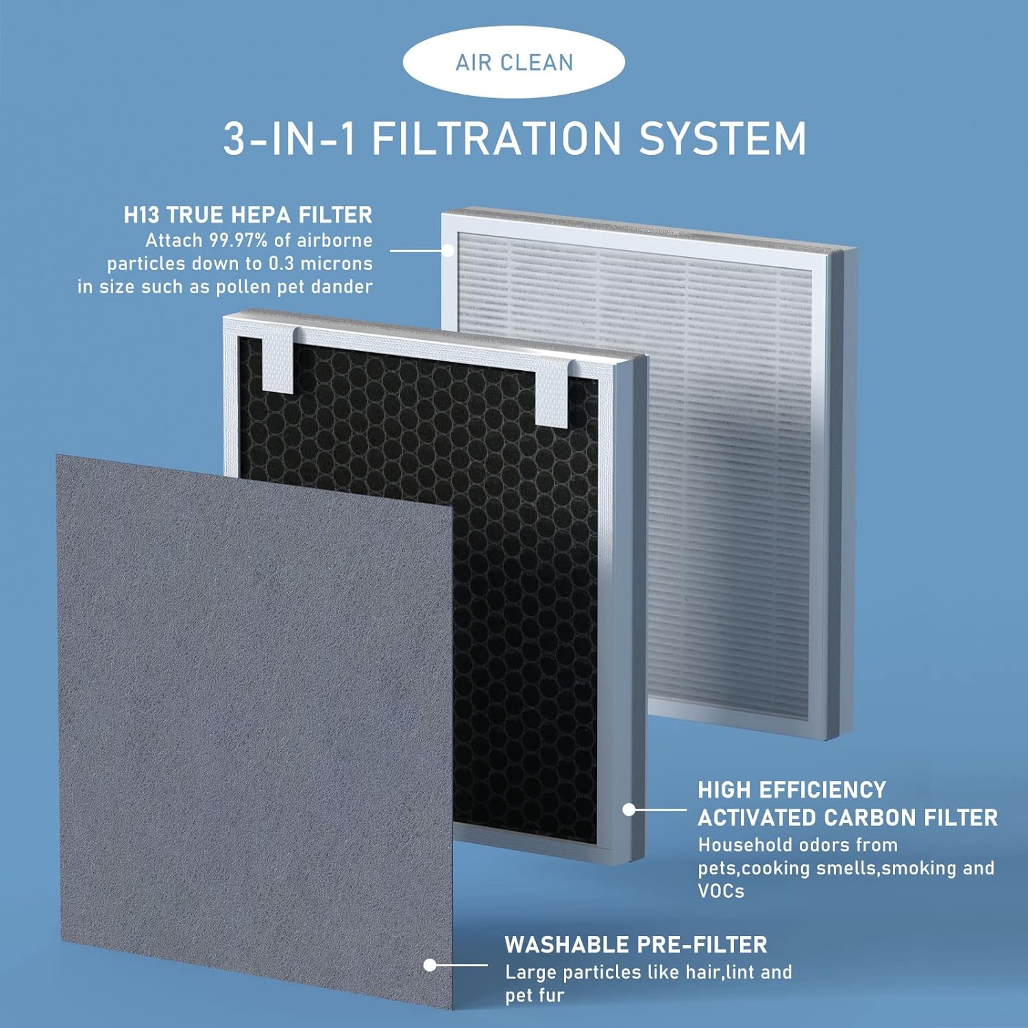 3 Set Vital 100 True HEPA Replacement Filter Compatible with LEVOIT Vital 100 Air Puri-fier, 3-in-1 HEPA Filter and High-Efficiency Activated Carbon