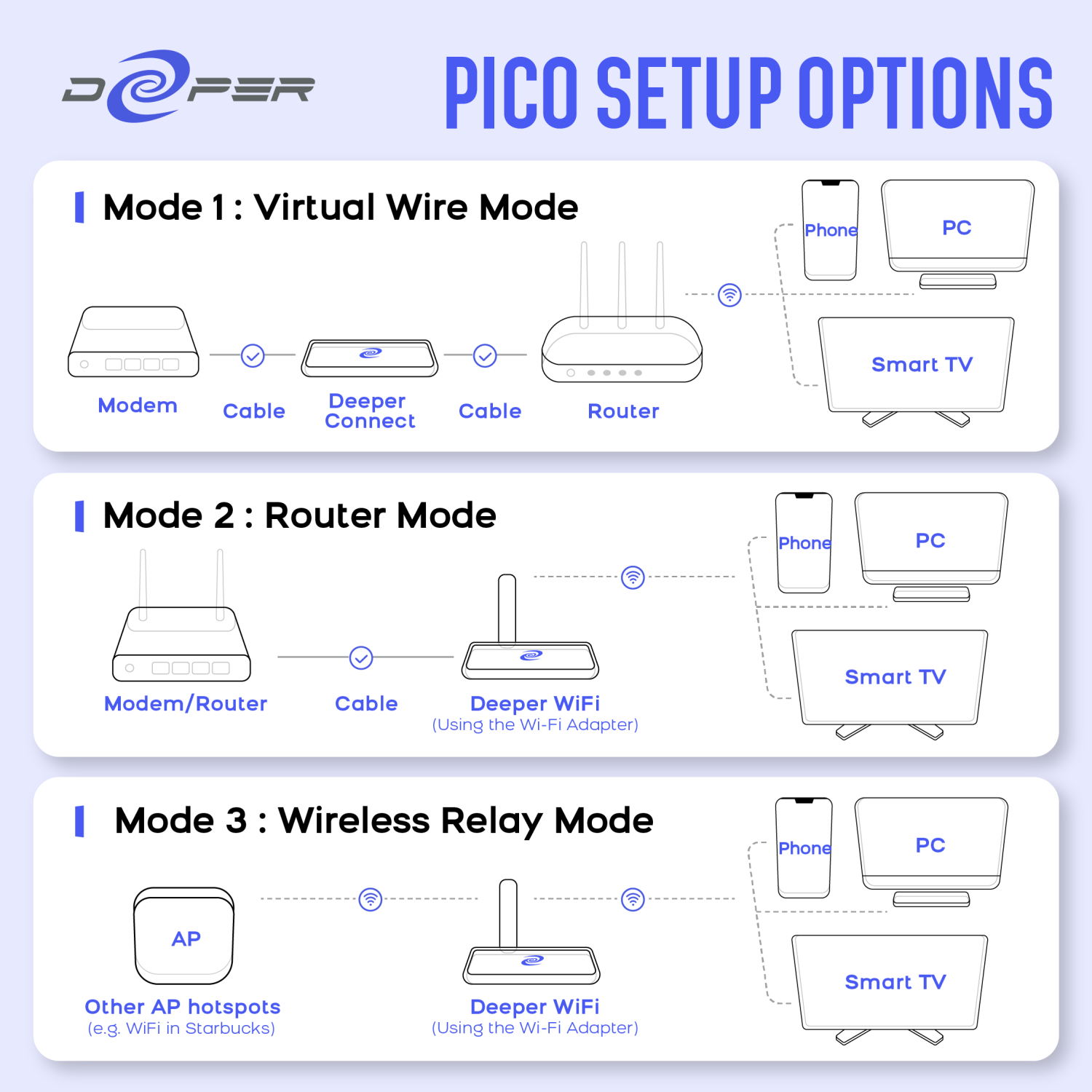 Deeper Connect Pico Set- Incredibly thin, light Decentralized VPN & Smart VPN Router, Secure Surfing at home and on the go, $0 Subscription for Life,