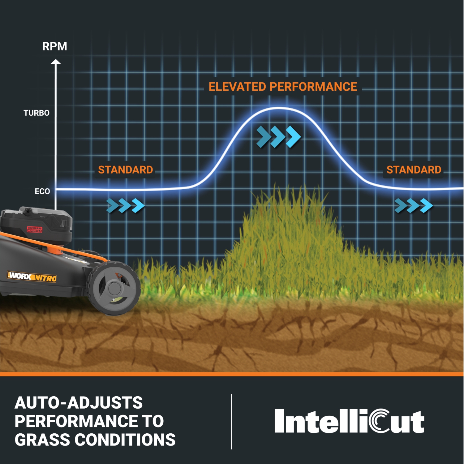 Worx WG752 Nitro 40V 5.0AH Brushless 21" Cordless Push Lawn Mower