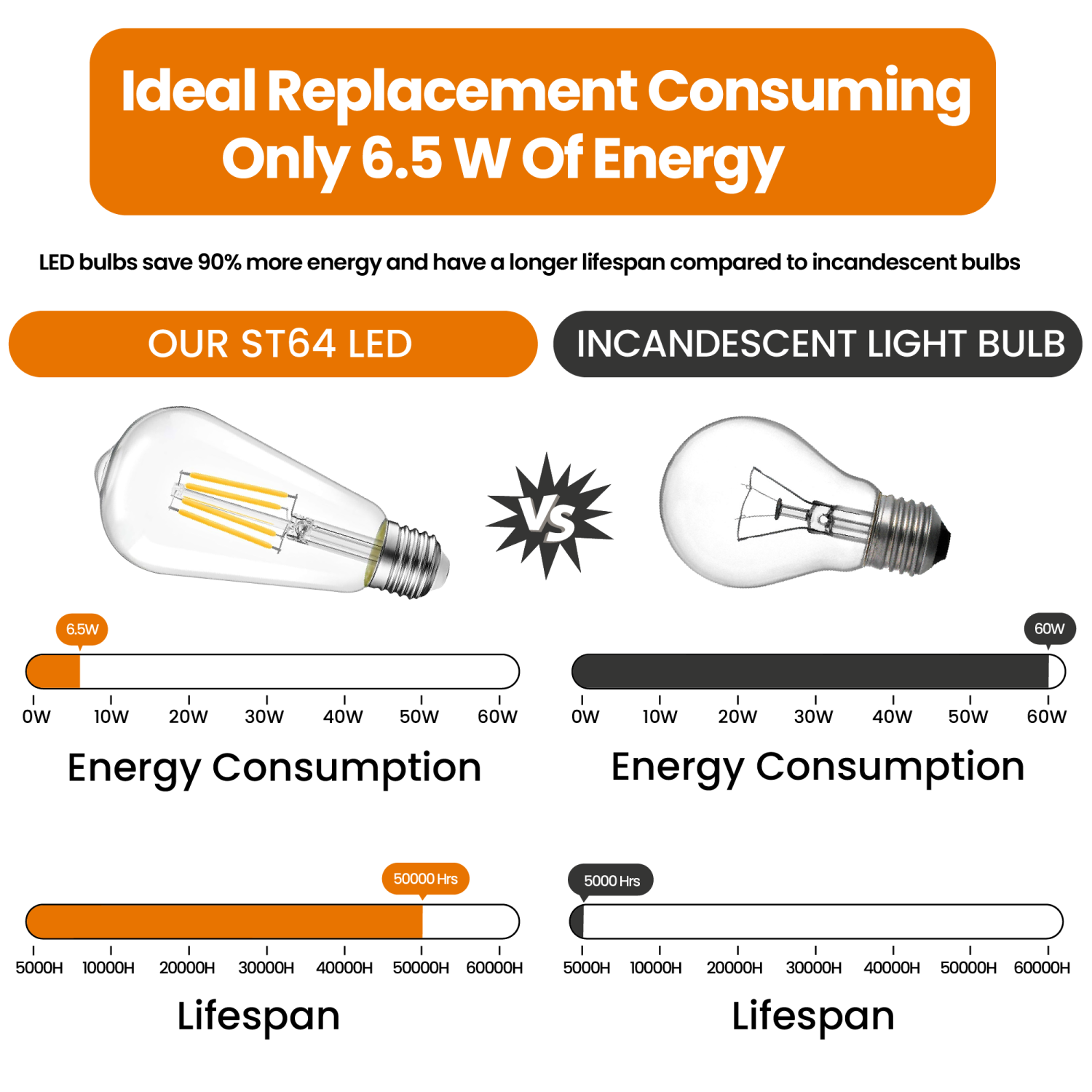 Ampoules DEL ST64 à intensité réglable de Strak, équivalent 60&nbsp;W 700LM de 6,5&nbsp;W, ampoule rétro en verre transparent de 90+ CRI, ampoule à