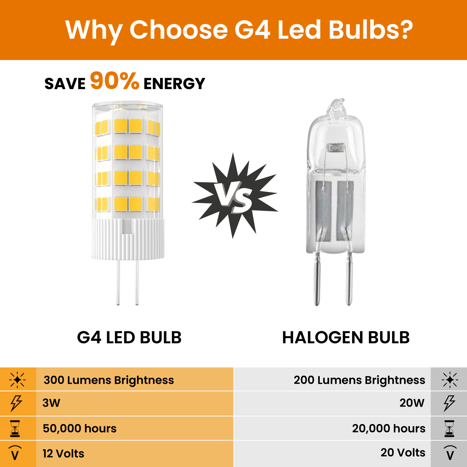 Ampoules DEL à intensité réglable de G4 W, blanc chaud de 3000K W, 3&nbsp;W de 300LM W, forme JC, base à deux broches de G4 W, ampoule DEL de