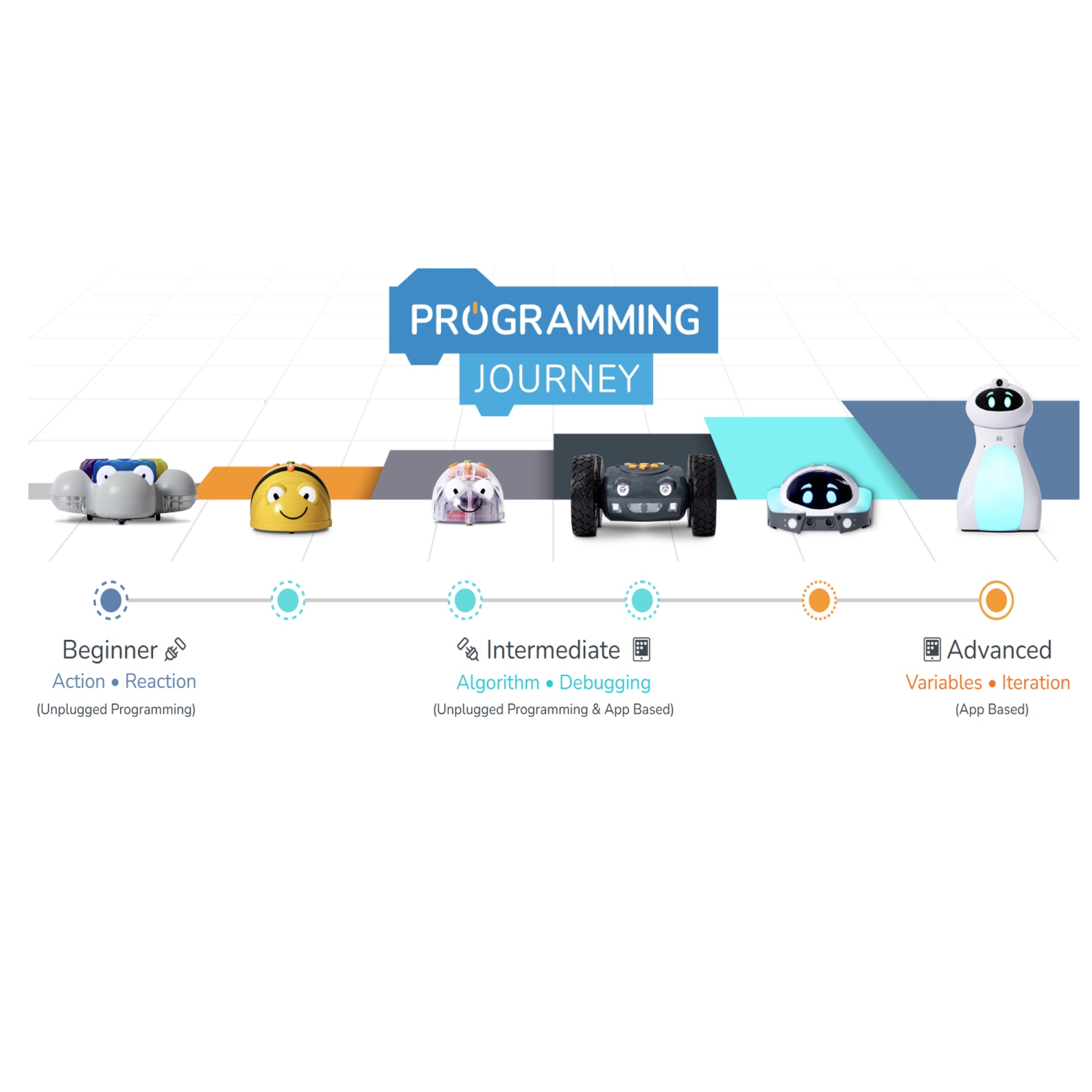 TTS Programming Journey STEAM Coding Toy Robots Bundle - Glow & Go Bot, Bee-Bot, Blue-Bot, Tuff-Bot the Rugged Robot, Loti-Bot, Oti-Bot Programmable