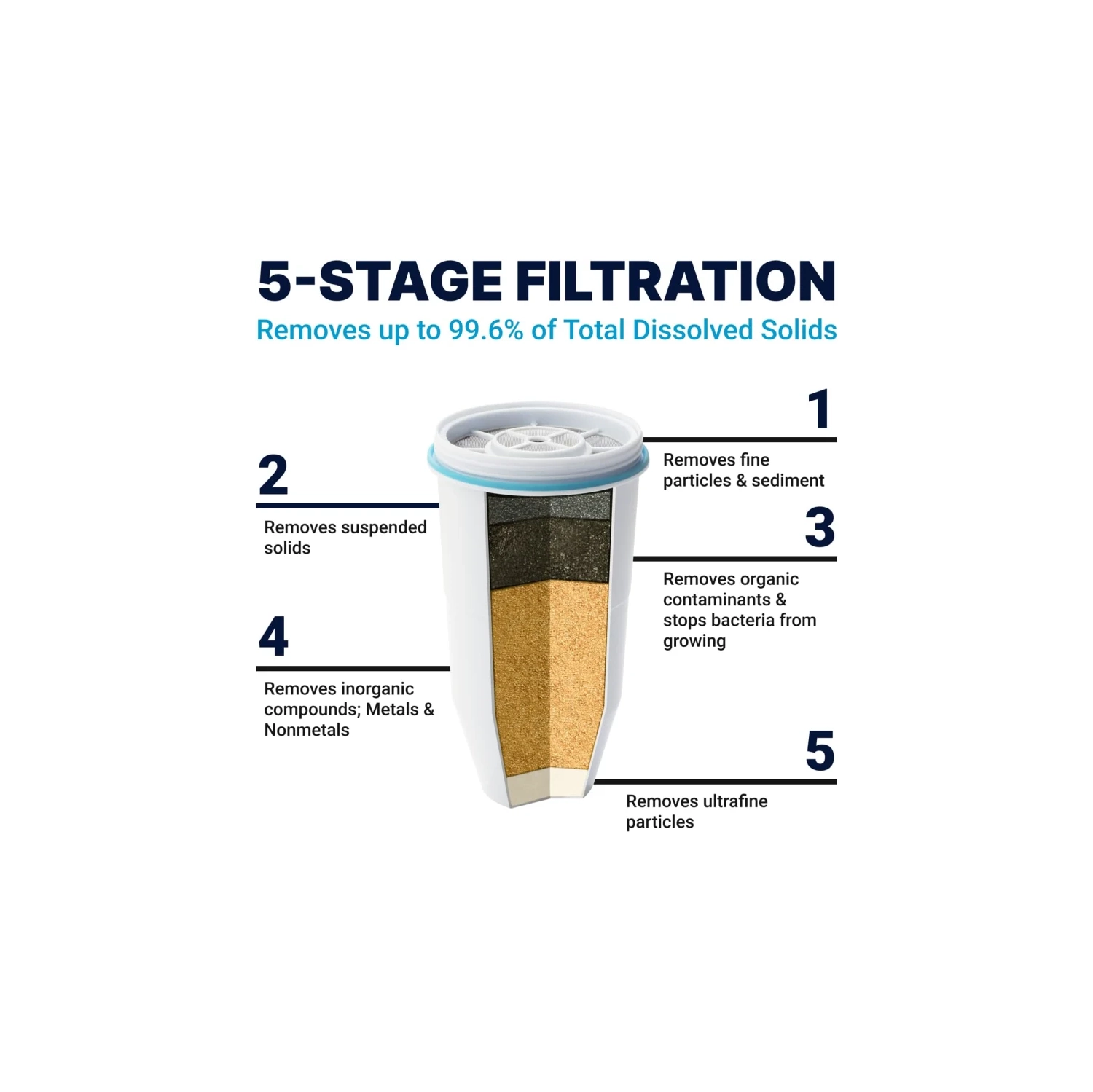 Filtre de rechange ZeroWater, paq. 2 - Filtre TDS 0 à 5 niveaux, certifié IAPMO, réduit le plomb, chrome, APFO/PFOS