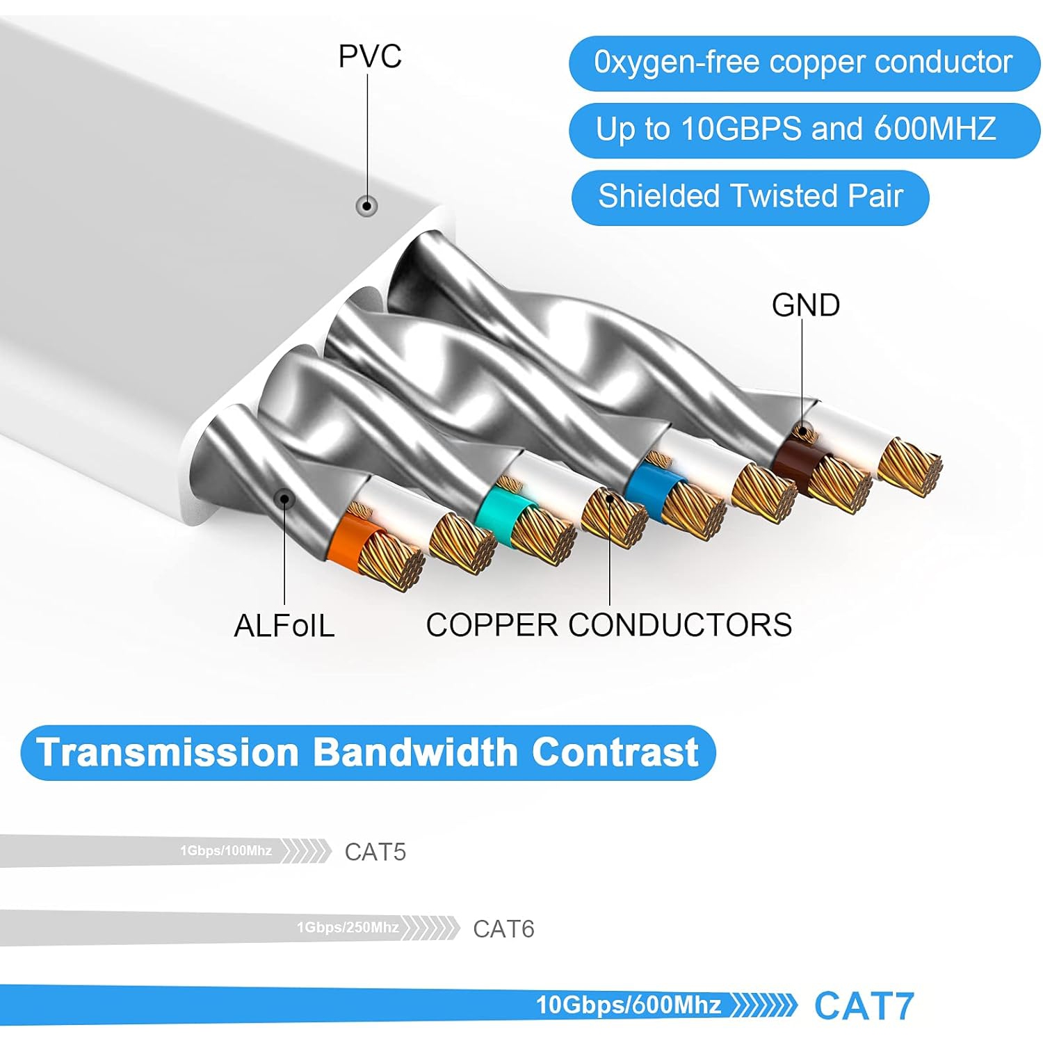 Câble Ethernet blindé CAT7 avec connecteur RJ45 sans barrière pour modems, routeurs, LAN, ordinateurs 25FT 50FT 75ft 100FT