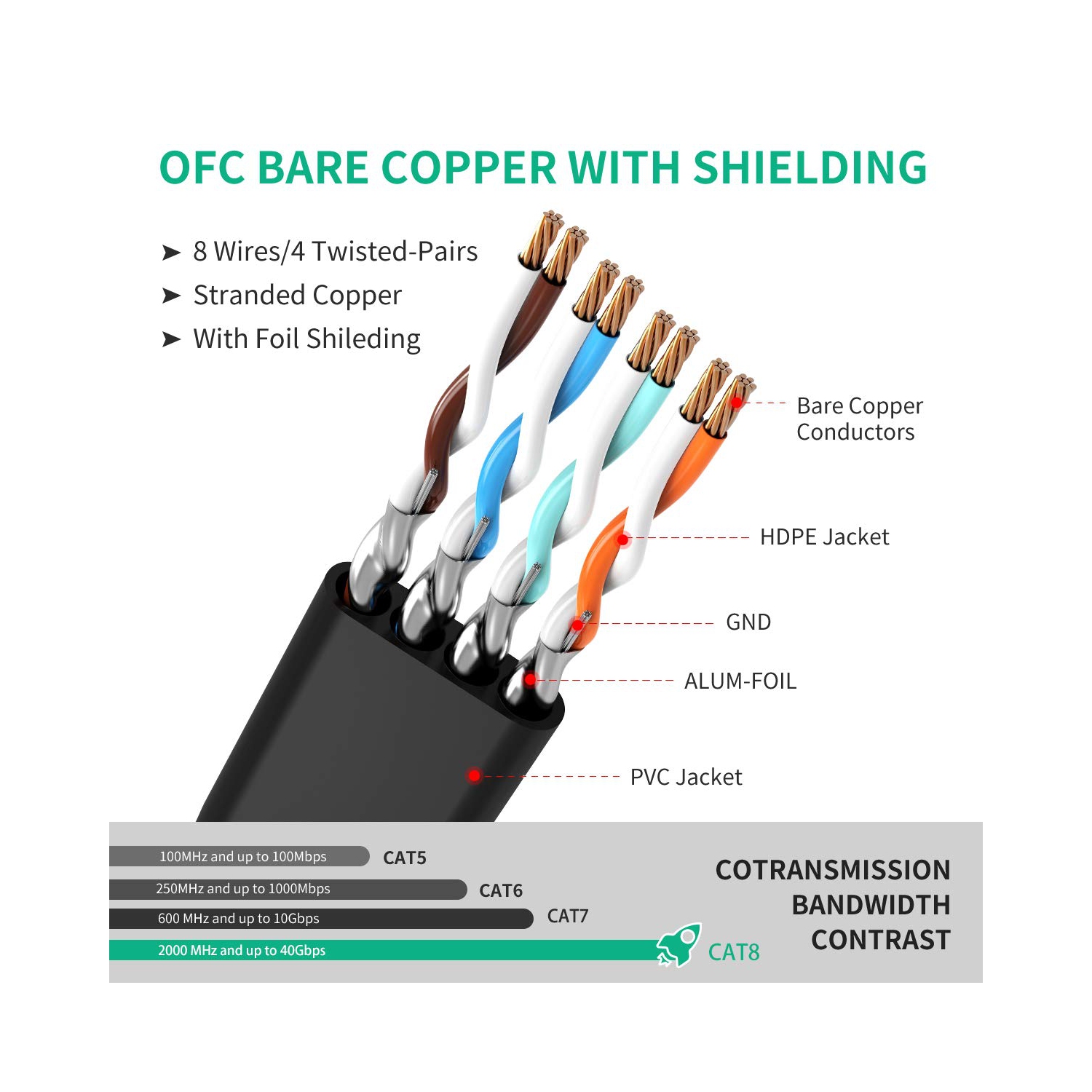 Câble Ethernet 30&nbsp;pi Cat 8, câble Internet plat Ethernet CAT8 pi, réseau Internet 2000&nbsp;MHz 40&nbsp;Gb/s haute vitesse
