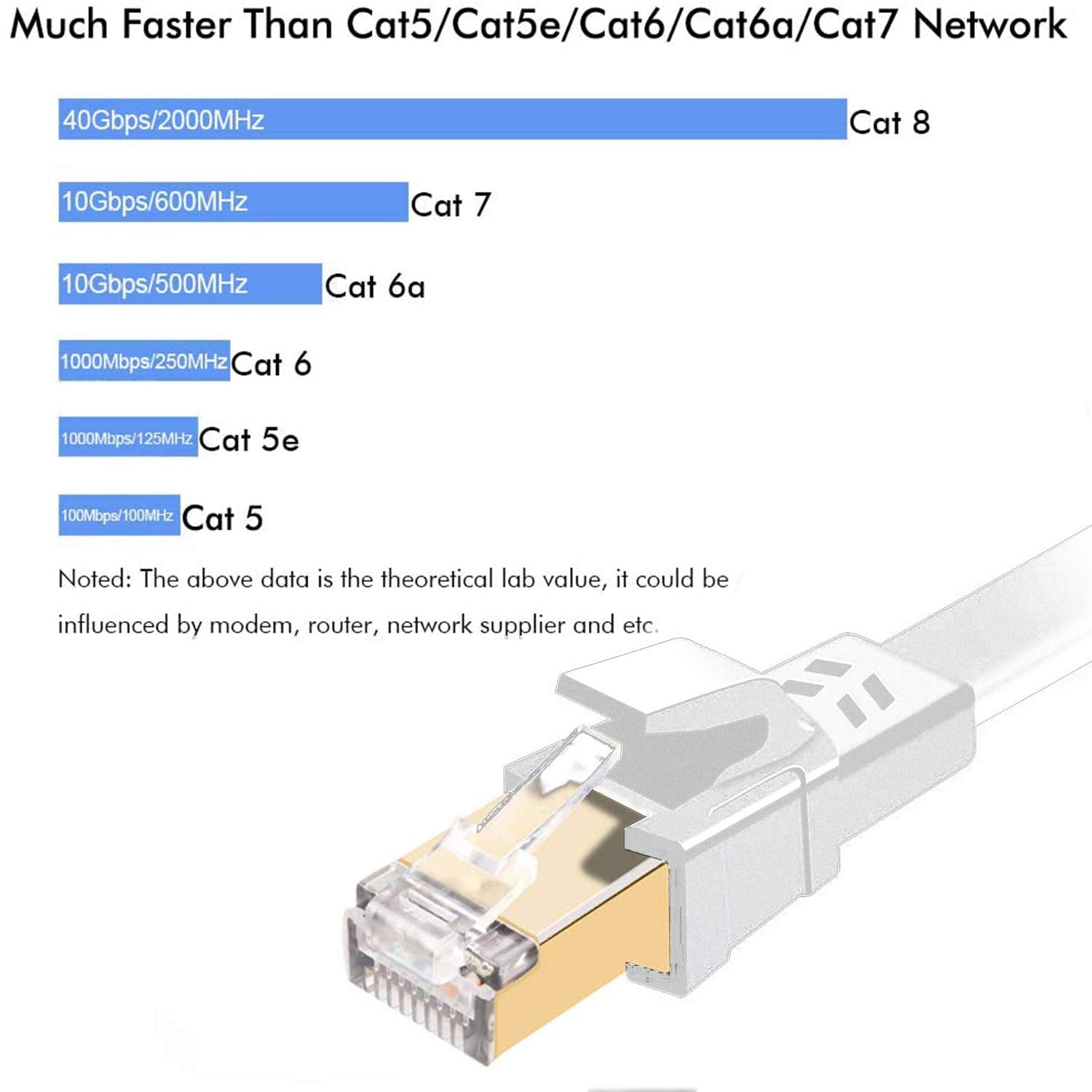 Cat 8 Ethernet Cable, Heavy Duty High Speed RJ45 Patch Cord, Cat8 LAN Gold Plated 40Gbps 2000Mhz Network, Indoor,