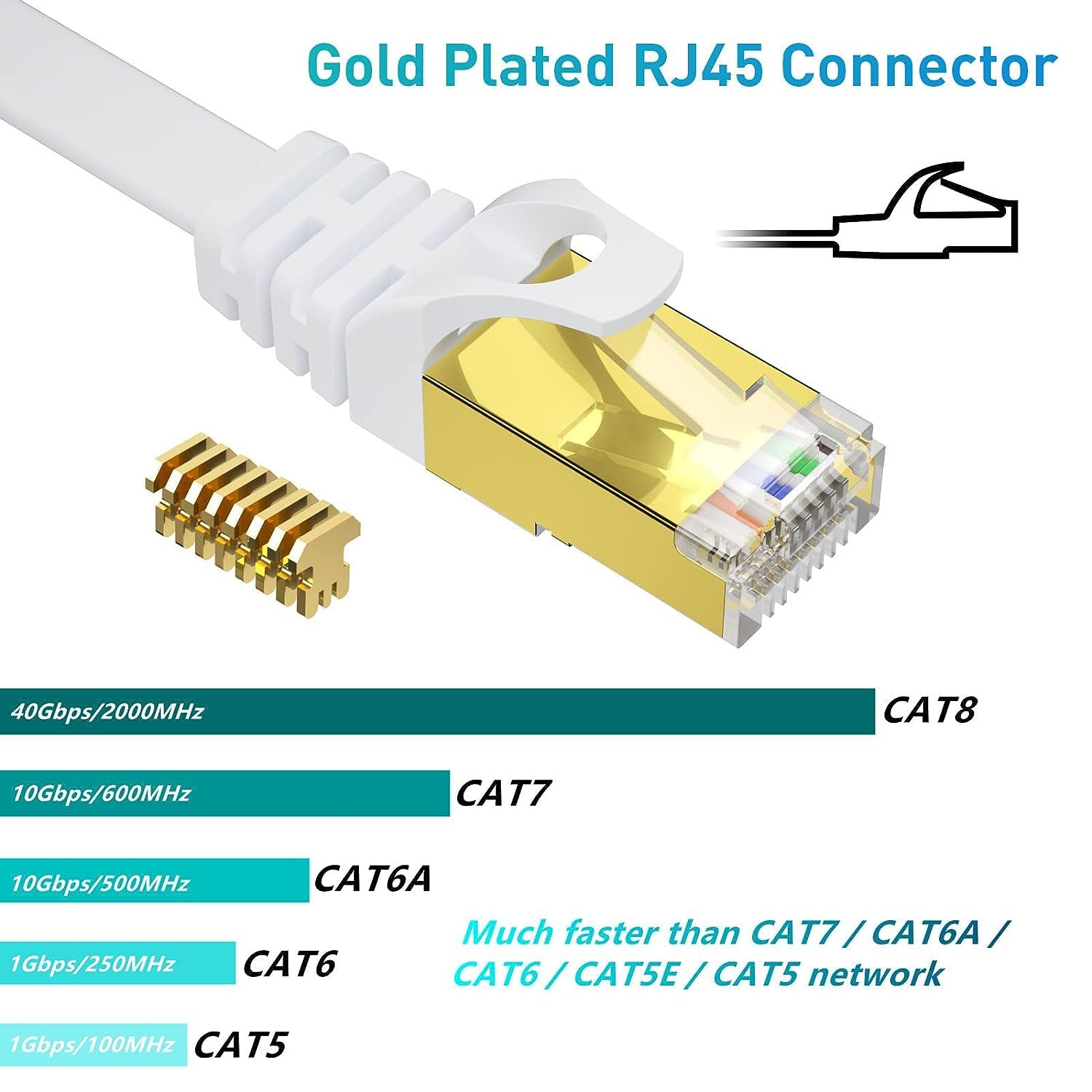 CAT8 Ethernet Cable 20ft, High Speed Flat Internet Network Computer Patch Cord, 40Gbps 2000Mhz Faster Than