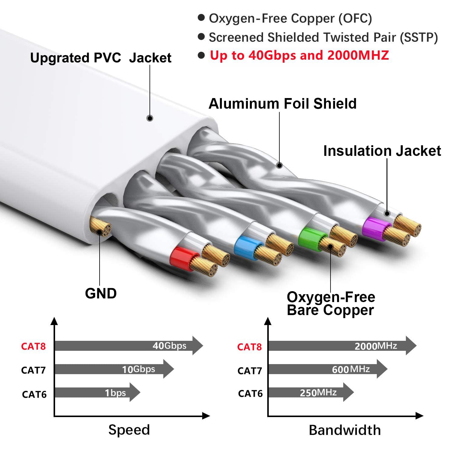 CAT8 Ethernet Cable 20ft, High Speed Flat Internet Network Computer Patch Cord, 40Gbps 2000Mhz Faster Than