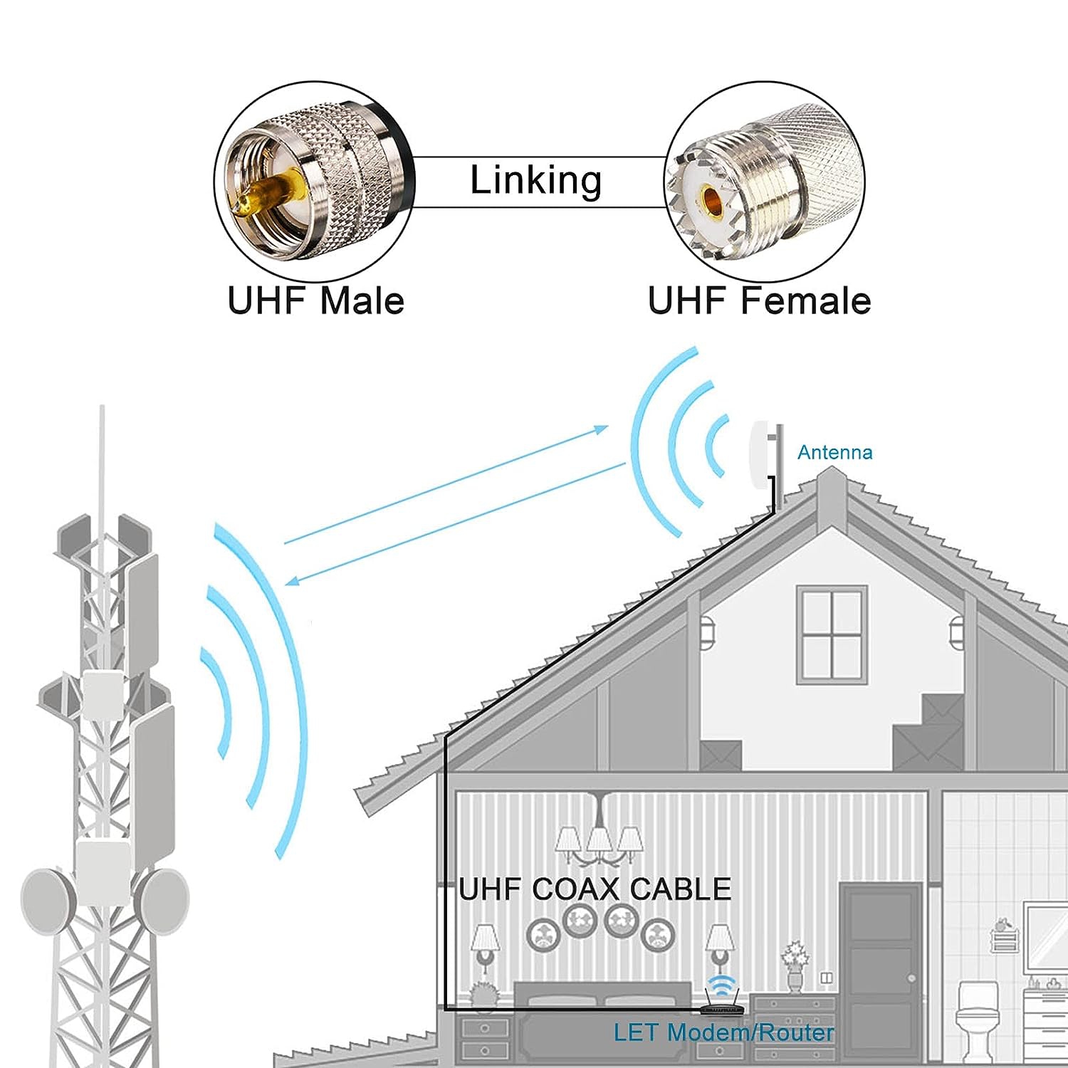 PL259 – Câble coaxial 1,3&nbsp;pi CB, RG58 câble coaxial UHF mâle à mâle, 50&nbsp;Ohm coaxial à faible perte pour CB