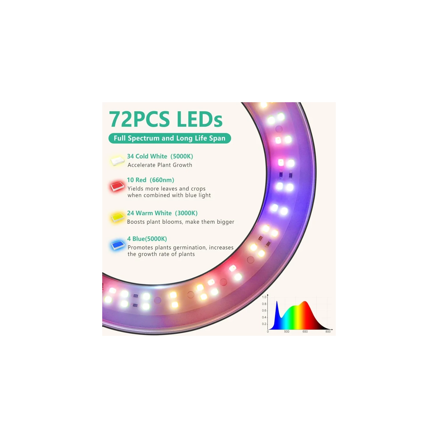 Lampe de culture DEL à spectre complet : Luminosité réglable, minuterie marche/arrêt automatique, hauteur réglable, idéal pour les grandes plantes