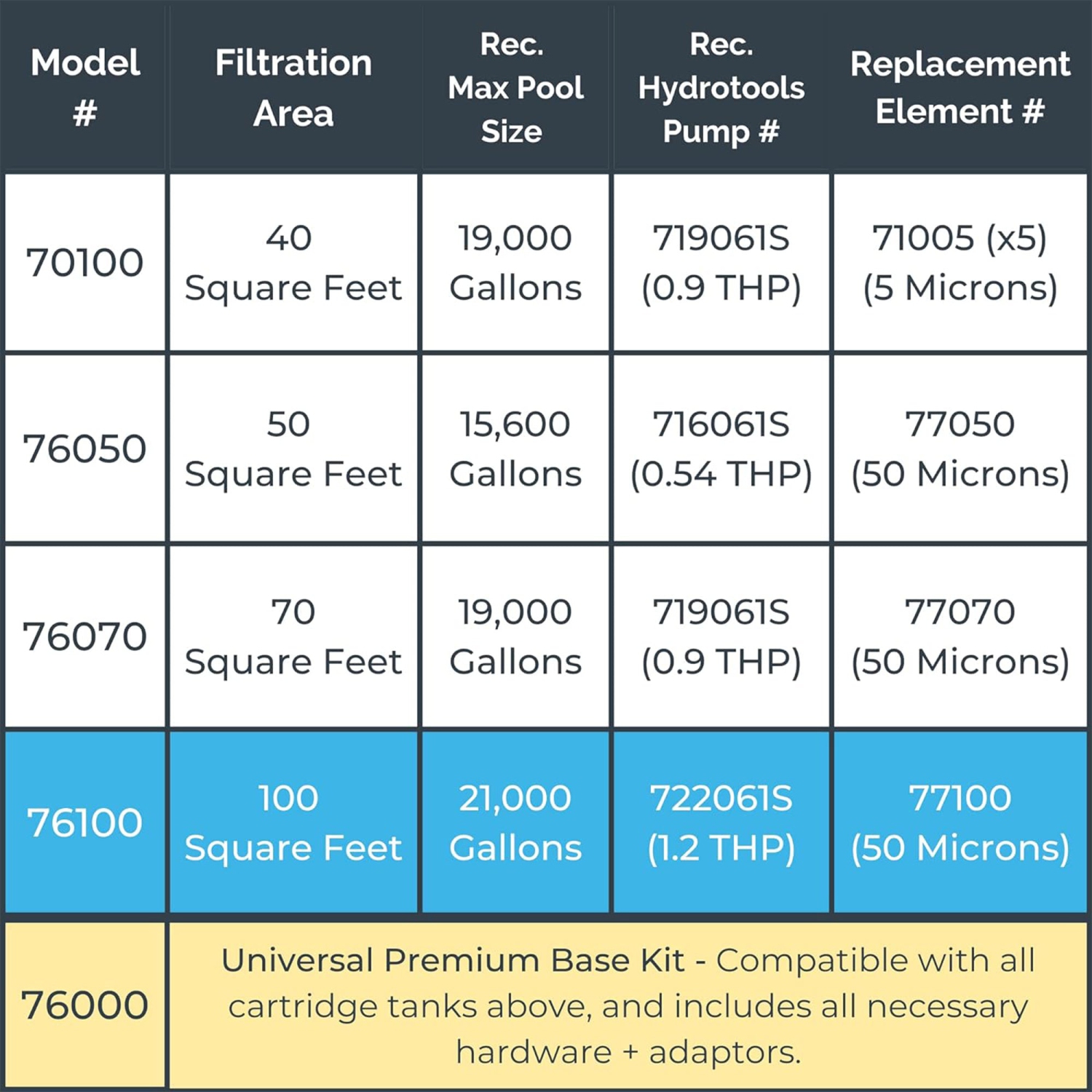 Swimline HydroTools 100 Sq Ft Sure Flo Cartridge Pool Filter Tank and Elements