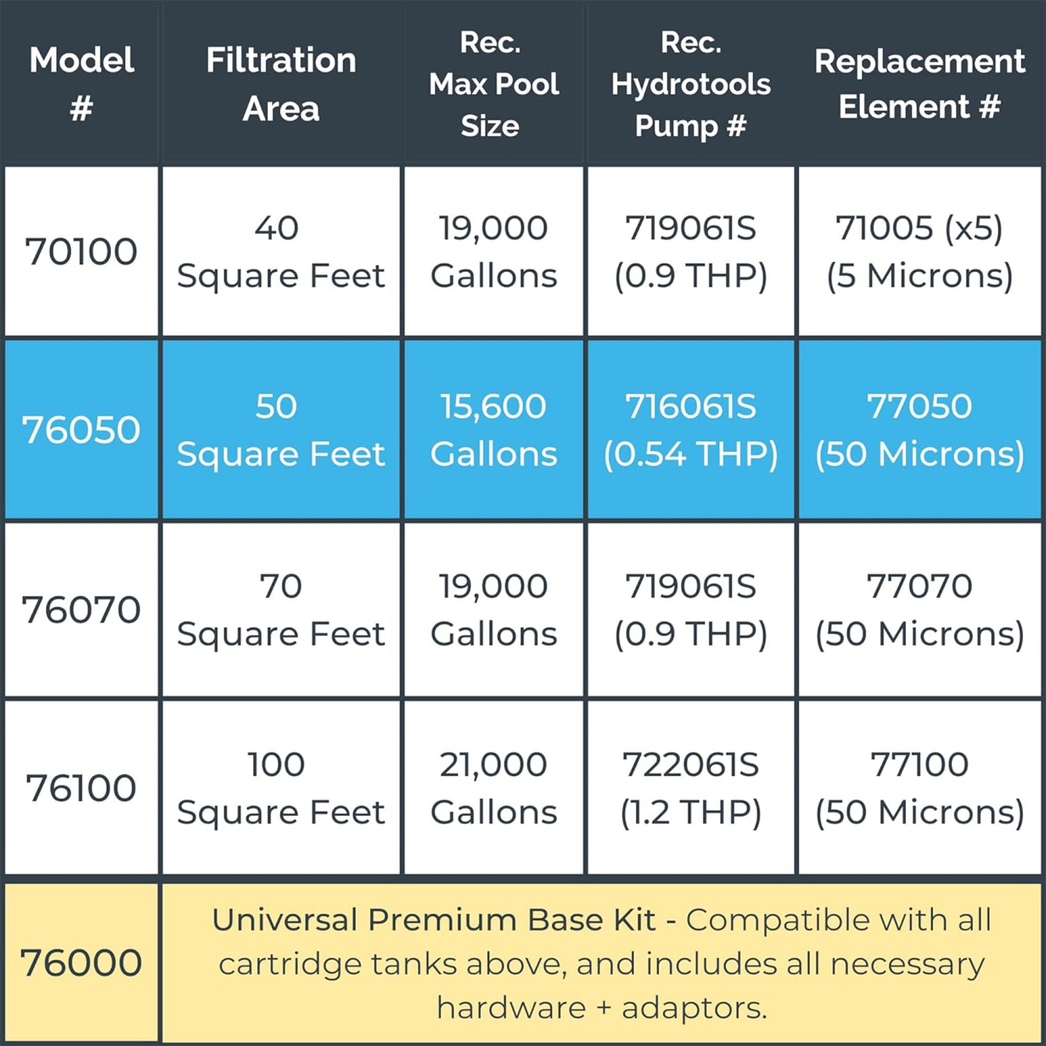 Swimline HydroTools 50 Sq Ft Sure Flo Cartridge Pool Filter Tank and Elements