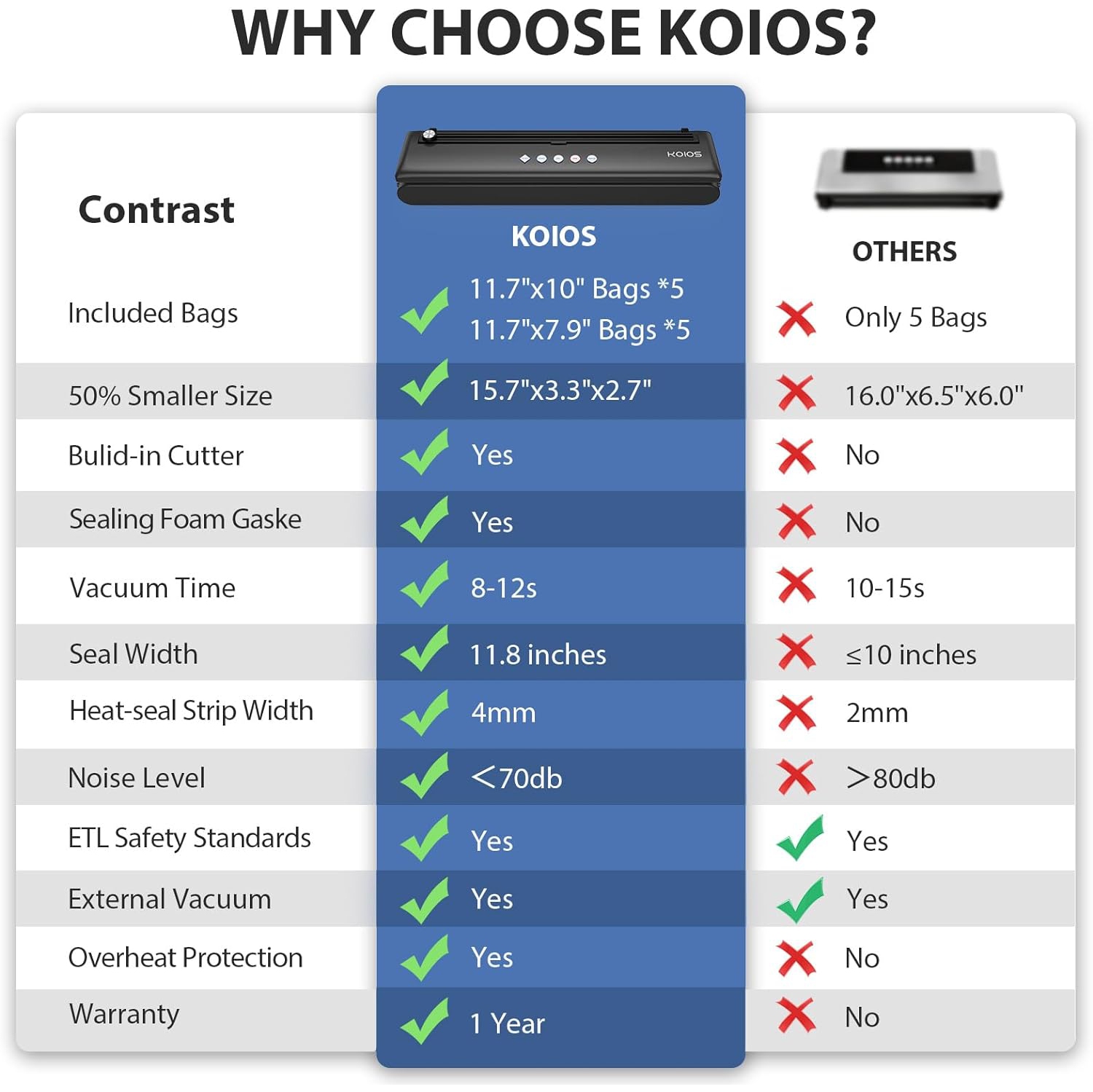 KOIOS Automatic Food Sealer Machine with Cutter, Dry & Moist Modes, with 10 Sealing Bags & Air Suction Hose