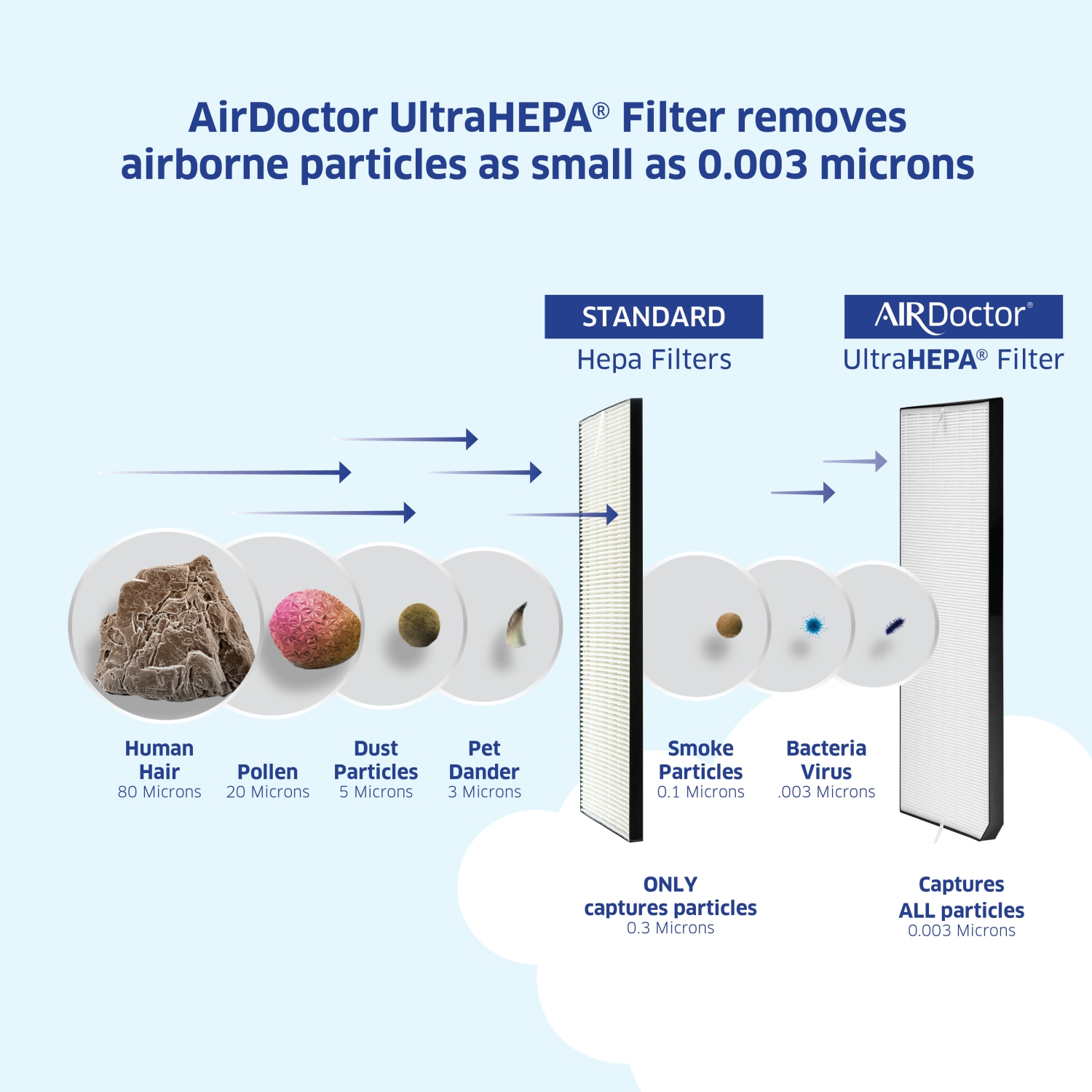 AIRDOCTOR AD3500 Air Purifier for Home and Large Rooms Up to 1260 sq. ft. 2x/hour, UltraHEPA, Carbon, VOC Filters and Air Quality Sensor. Captures