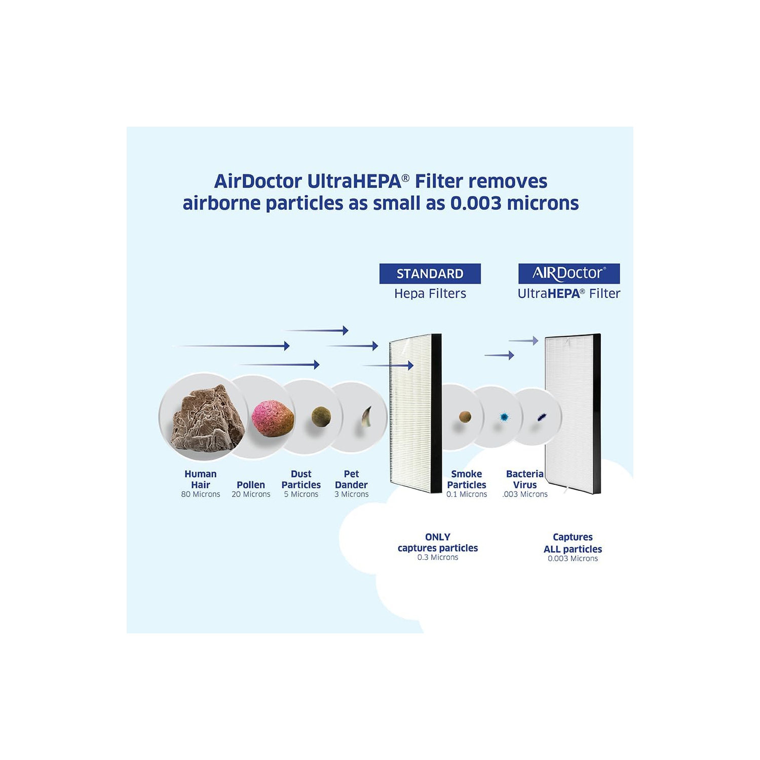 AIRDOCTOR AD2000 Genuine Replacement UltraHEPA Filter | Captures Cigarette Smoke, Pet Odors, Pollen, Toxins and More