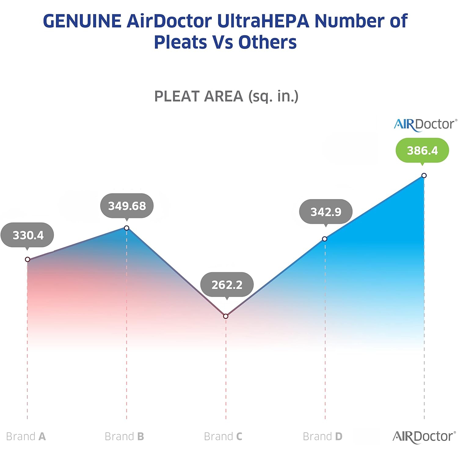 AIRDOCTOR AD2000 Genuine Replacement UltraHEPA Filter | Captures Cigarette Smoke, Pet Odors, Pollen, Toxins and More