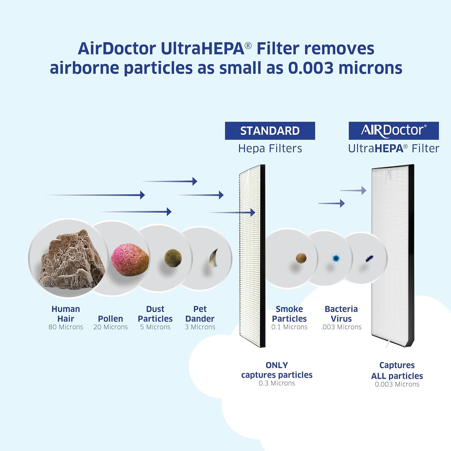 AIRDOCTOR AD5000 / AD5500 FIT BOTH MODELS Genuine Filter Replacements - One Year Combo Pack