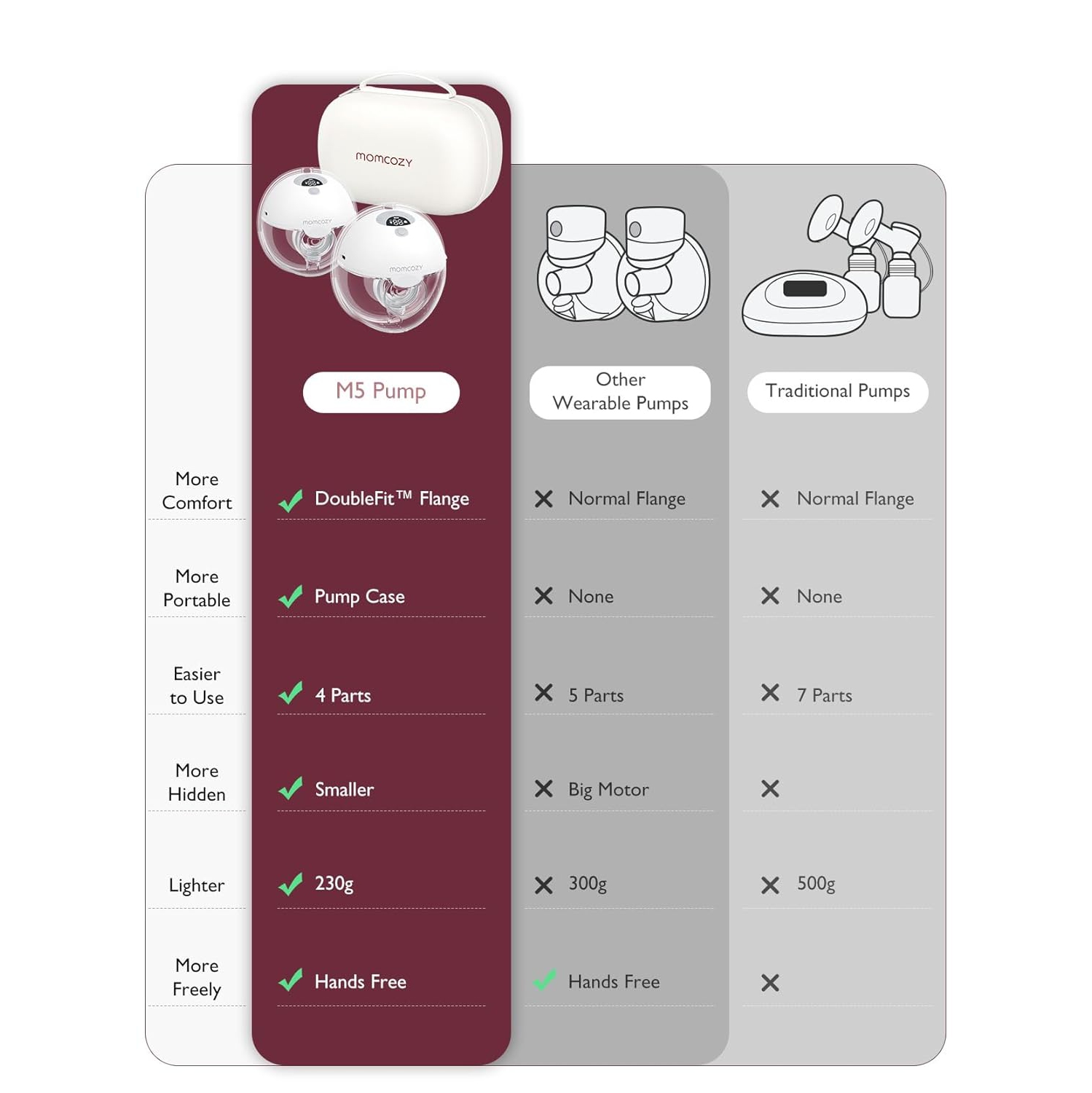 Tire-lait Momcozy mains libres M5, tire-lait portable de bouche pour bébé bride double scellée à 3 modes et 9 niveaux, tire-lait électrique portatif