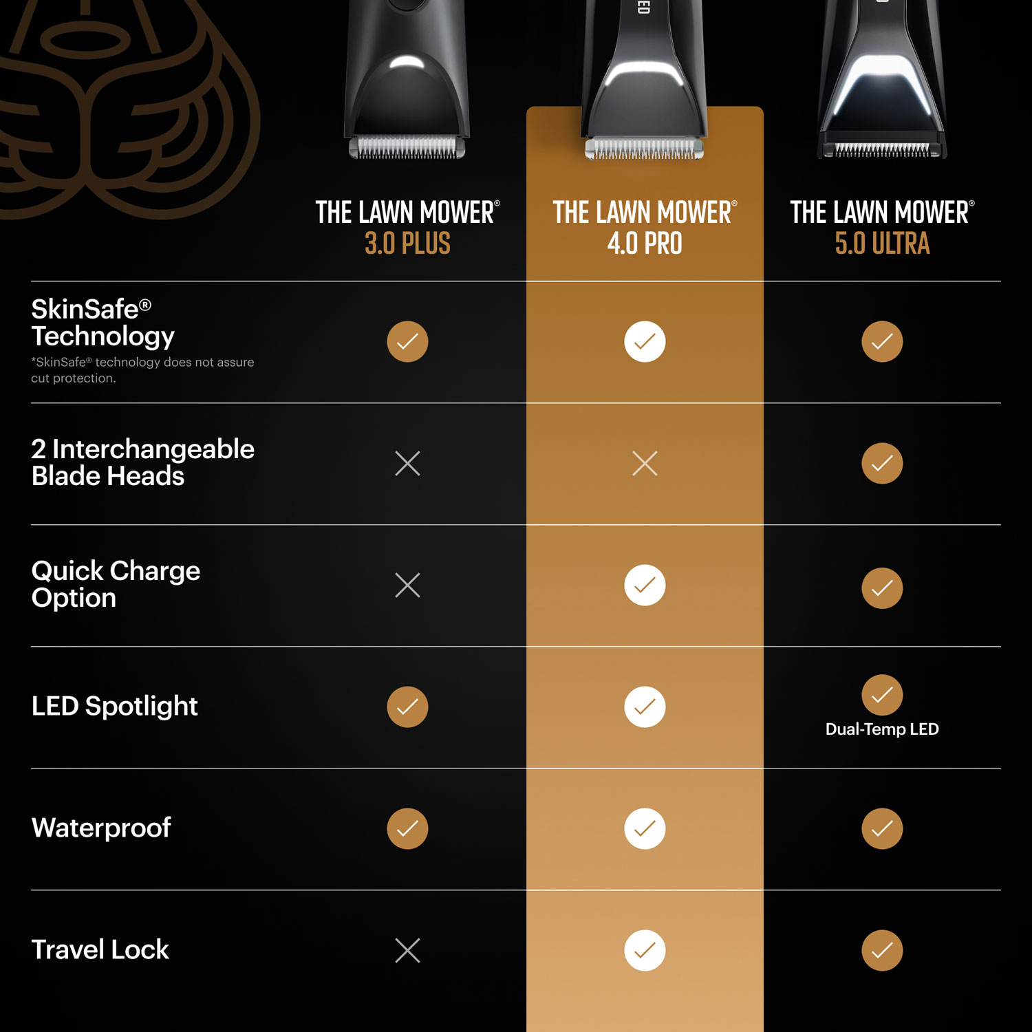 Trousse haut de gamme avec tondeuse sans fil Lawn Mower 4.0 Pro de Manscaped