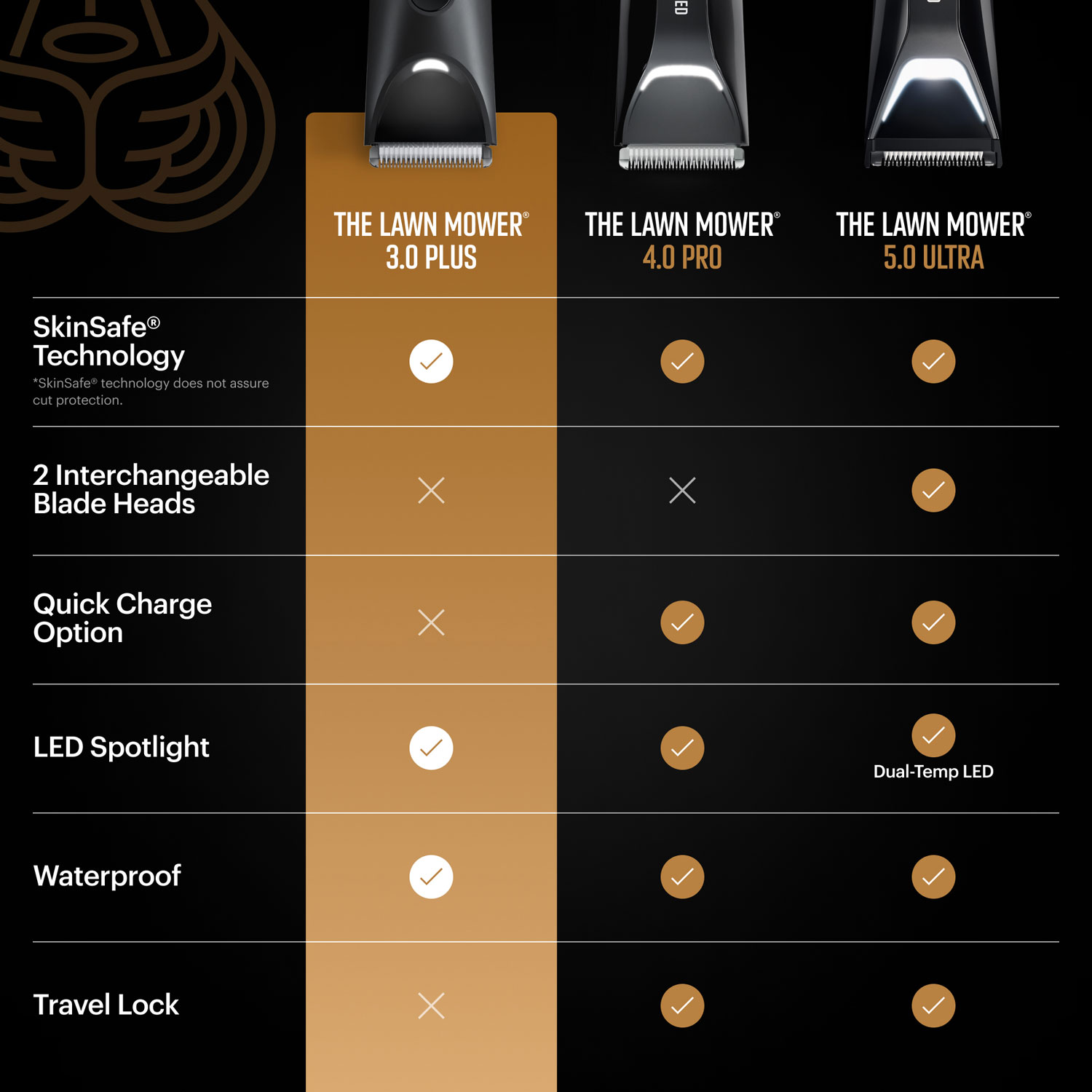 Manscaped Lawn Mower 3.0 Plus Cordless Trimming Essentials Kit