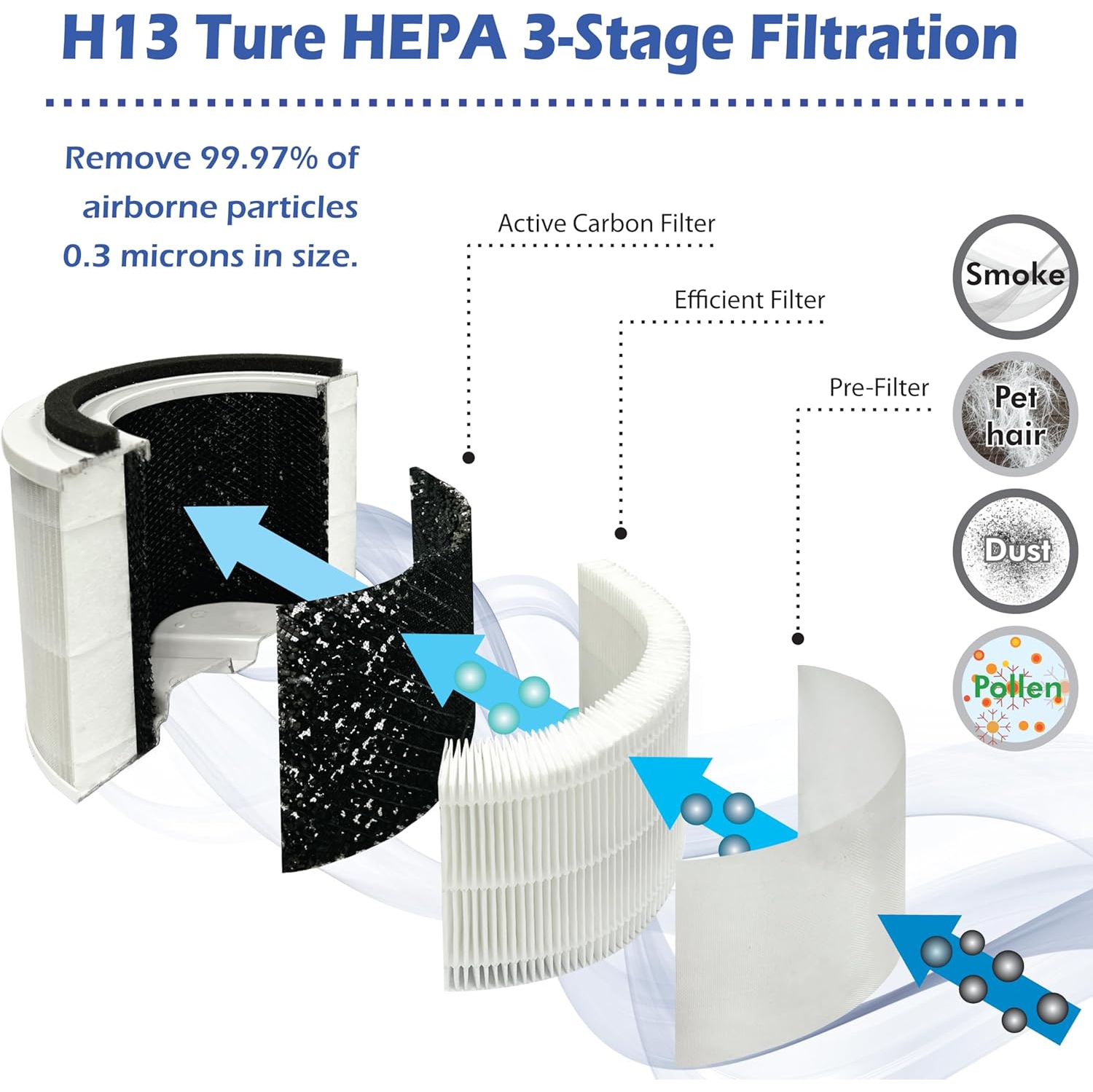Office Air Purifier for Dust, Odors, Pollen, Allergens, and Germs with H13 True HEPA Filter and 3-Stage Purification, Covers Up to 1,100 ft²