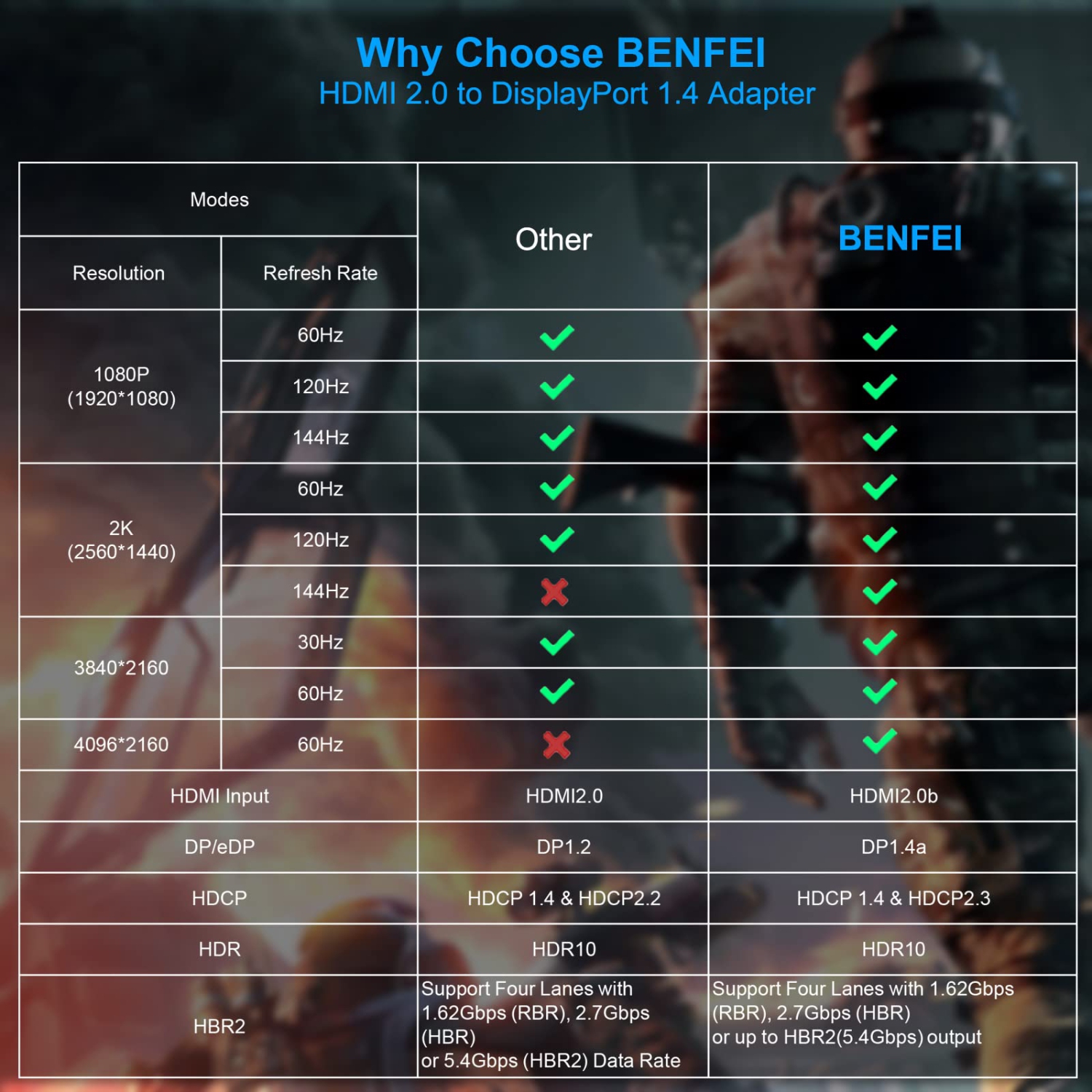 Adaptateur HDMI vers DisplayPort 4K de BENFEI, prend en charge les formats 4K@60&nbsp;Hz/2K@144&nbsp;Hz/1080P@165&nbsp;Hz