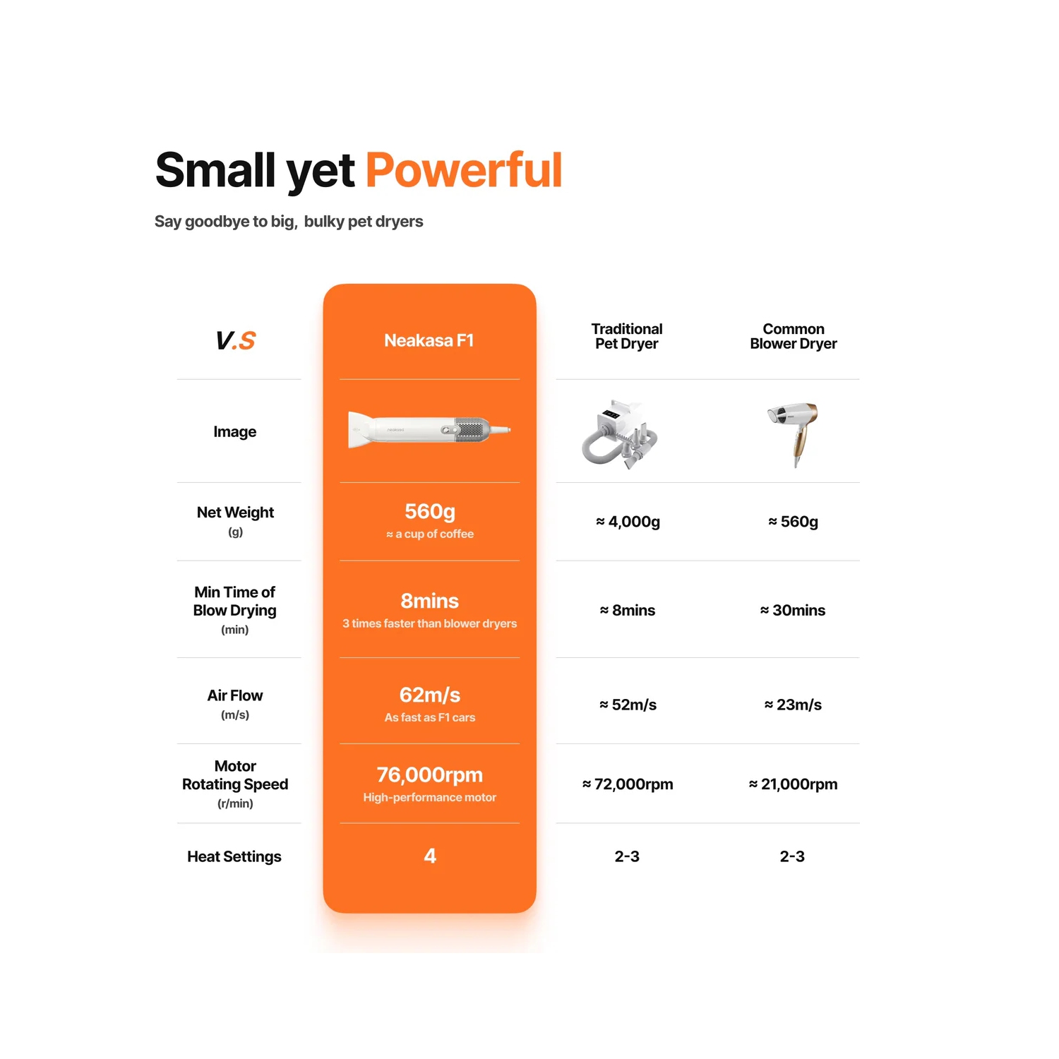 Neakasa – sèche-cheveux portatif pour chien, séchage rapide, sèche-cheveux pour animal de compagnie haute vitesse, silencieux, 560&nbsp;g léger pour