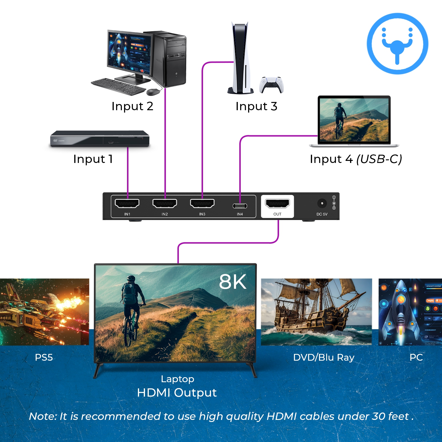 Commutateur HDMI 8K 4x1 avec entrée USB-C