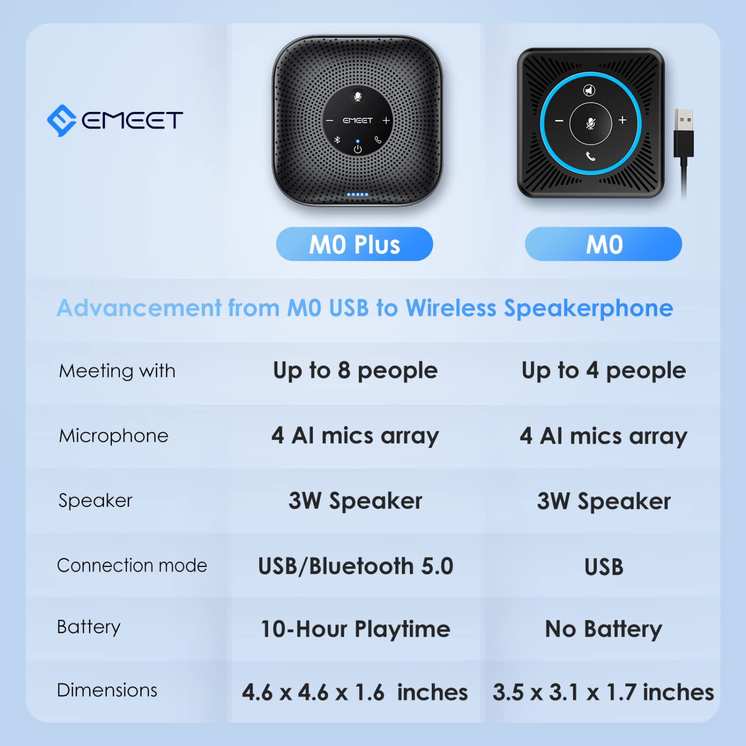 EMEET Conference Speakerphone M0 Plus, 4 AI Mics 360° Voice Pickup, Noise Reduction, USB C, Bluetooth Speakerphone for 8 People w/Daisy Chain for 16