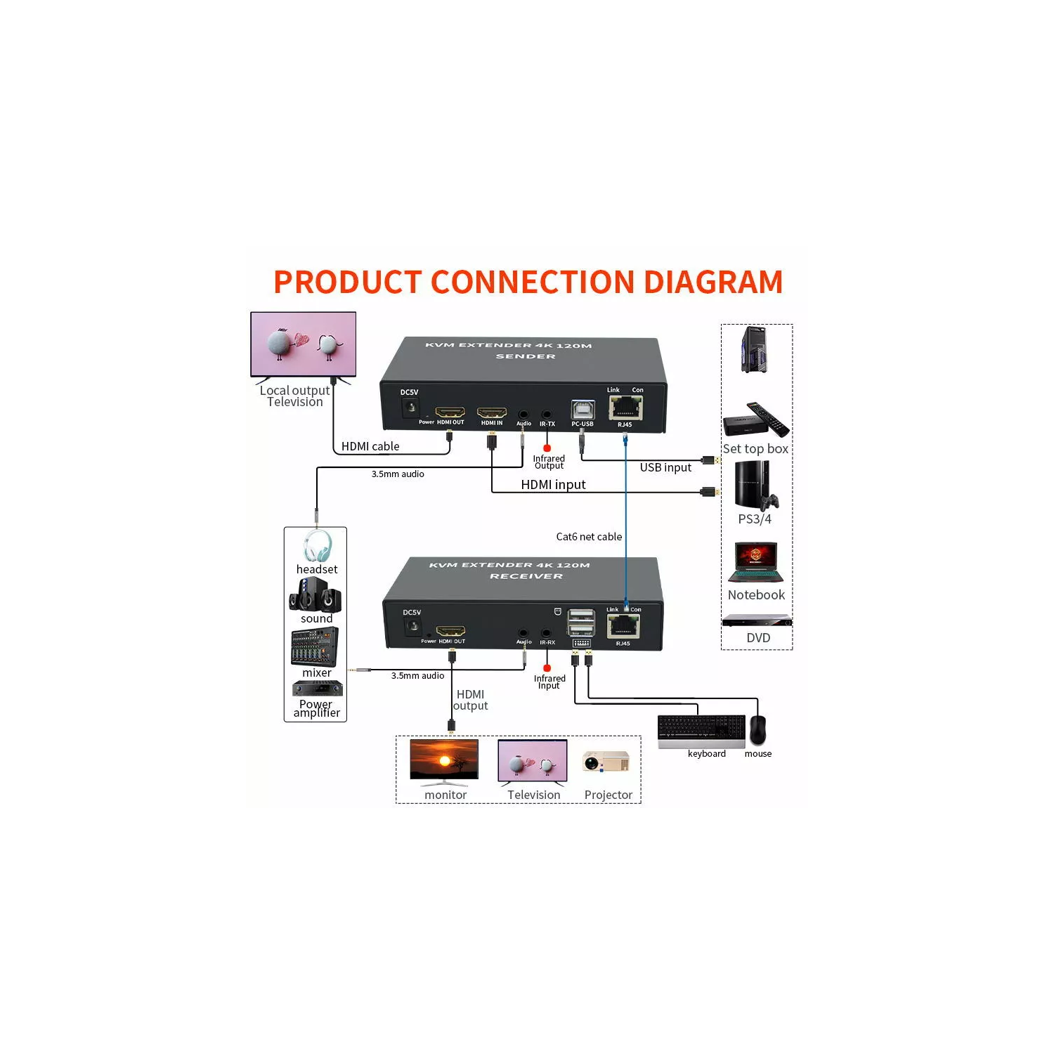 Prolongateur KVM HDMI USB 50&nbsp;m via un seul câble Ethernet Cat5e/6 pour CCTV PC Portable à usage professionnel à domicile